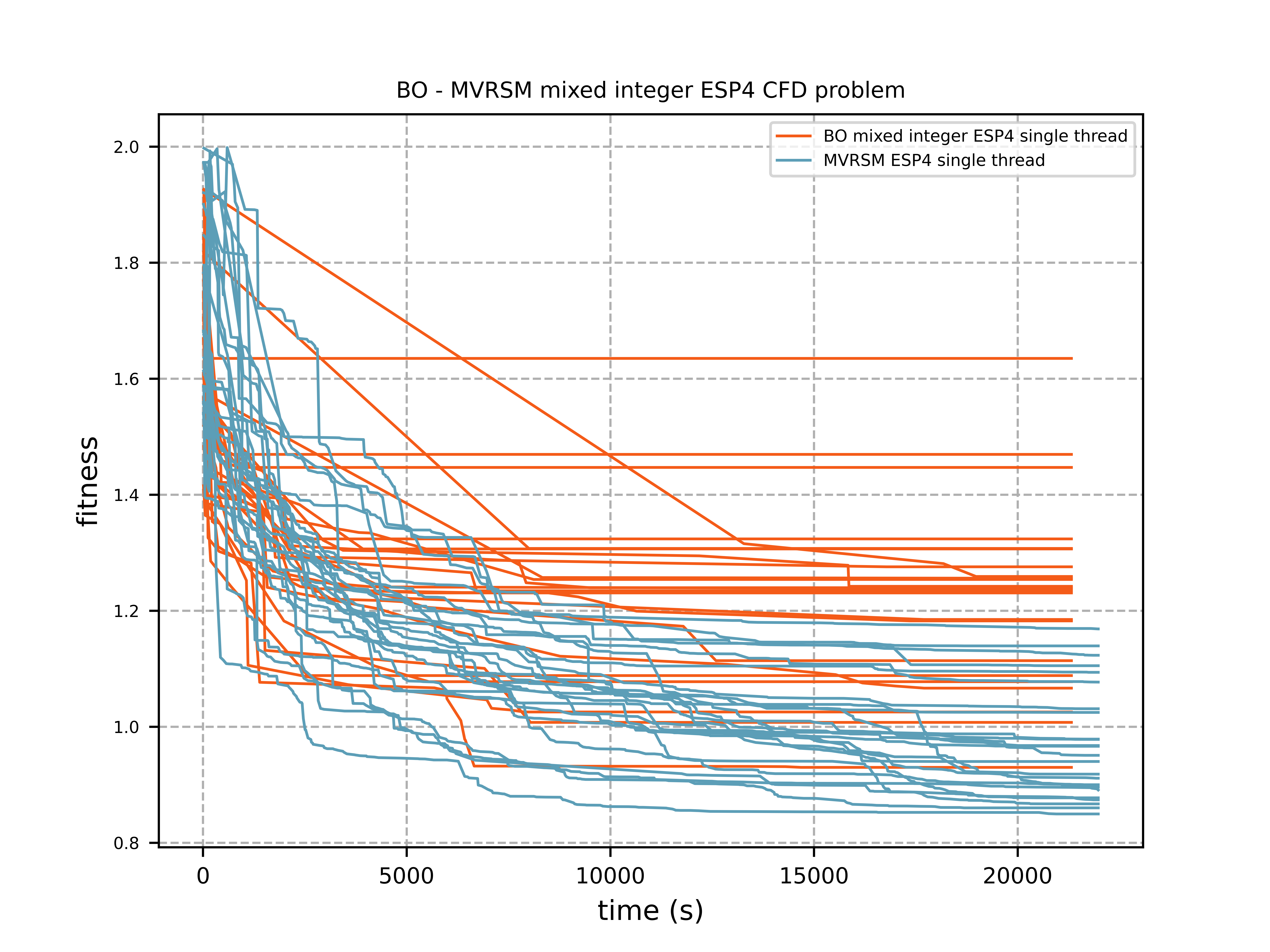 BO mixed integer ESP4 CFD problem