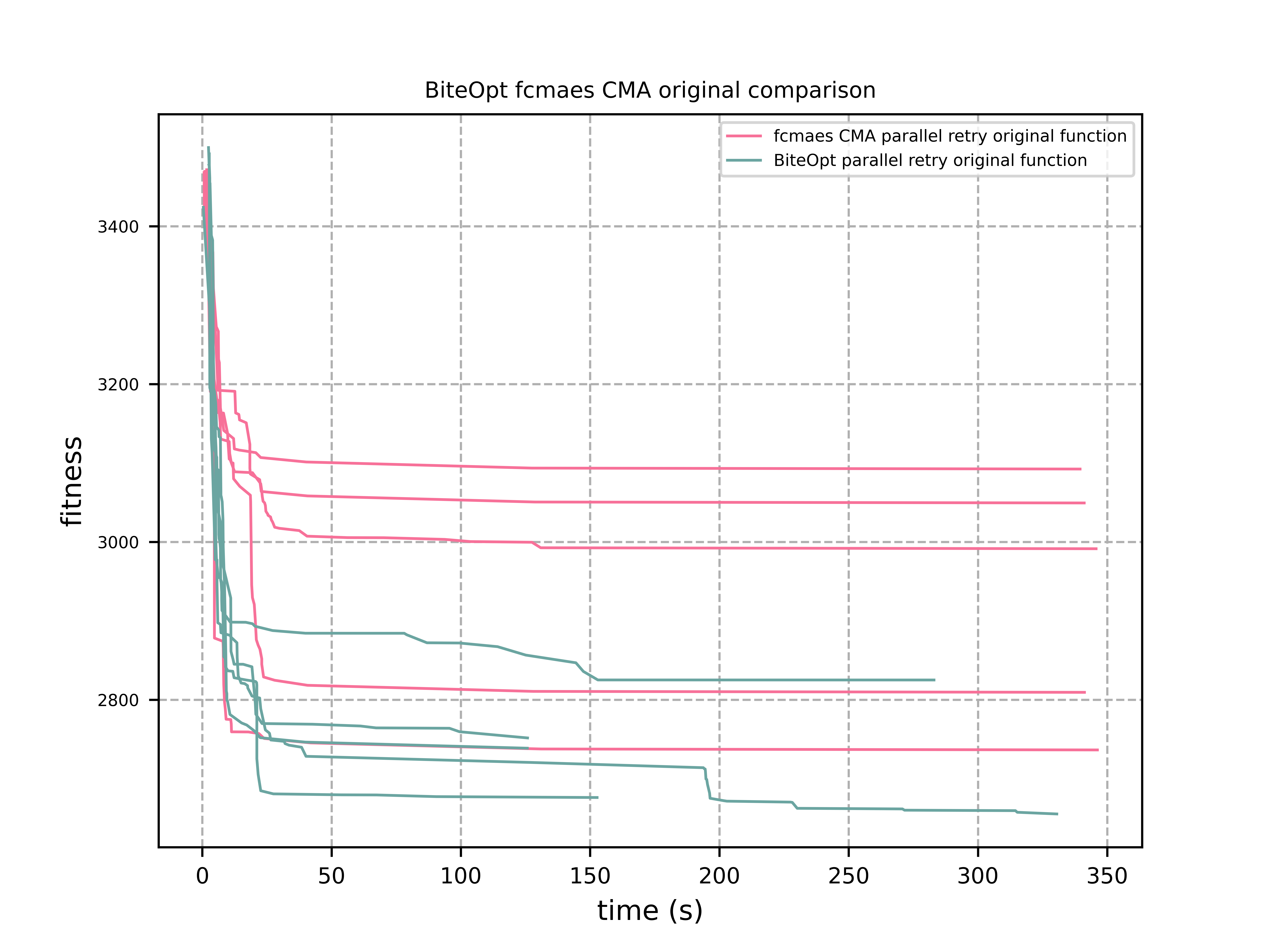 BiteOpt fcmaes CMA original comparison