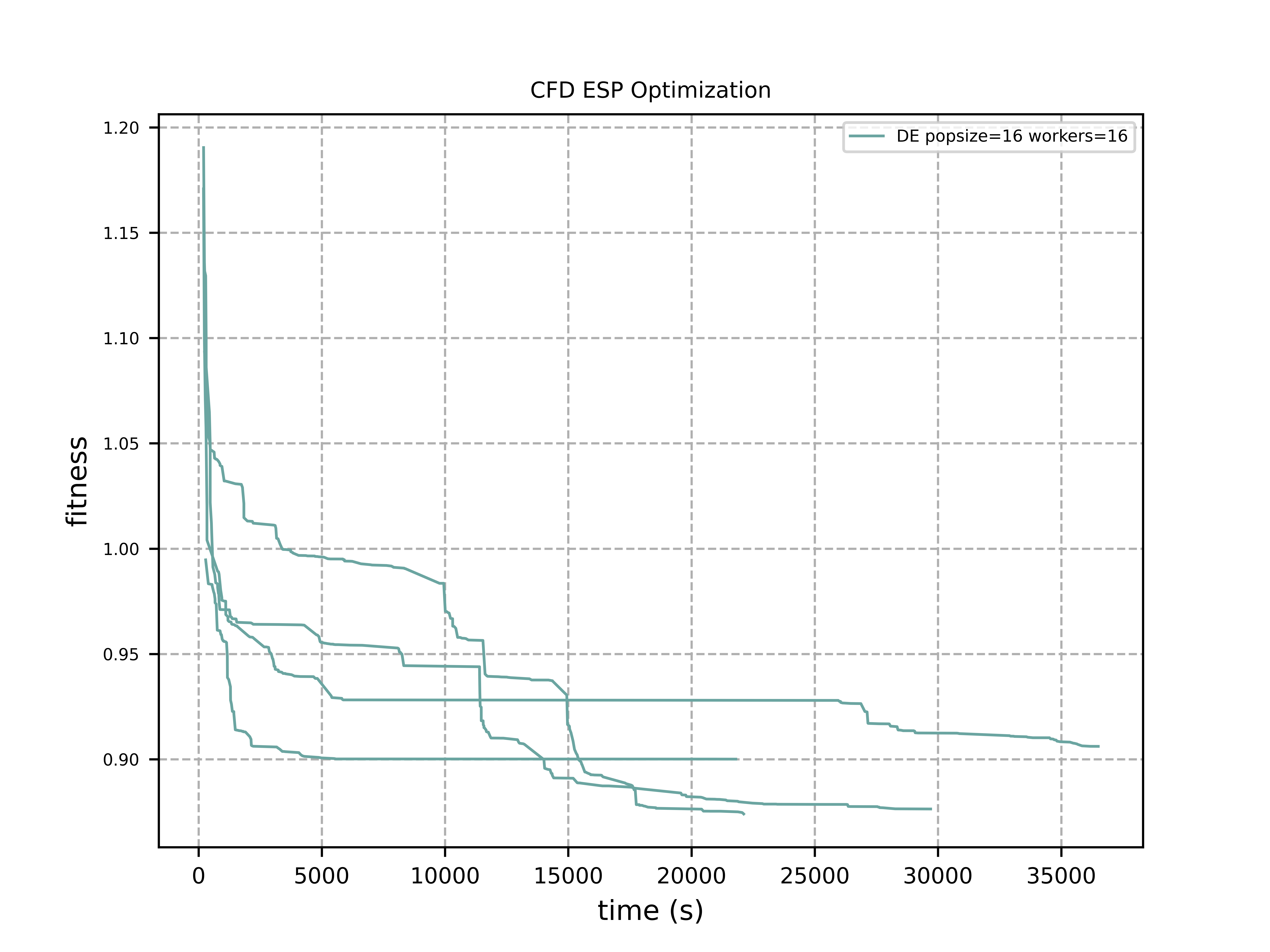 CFD ESP Optimization