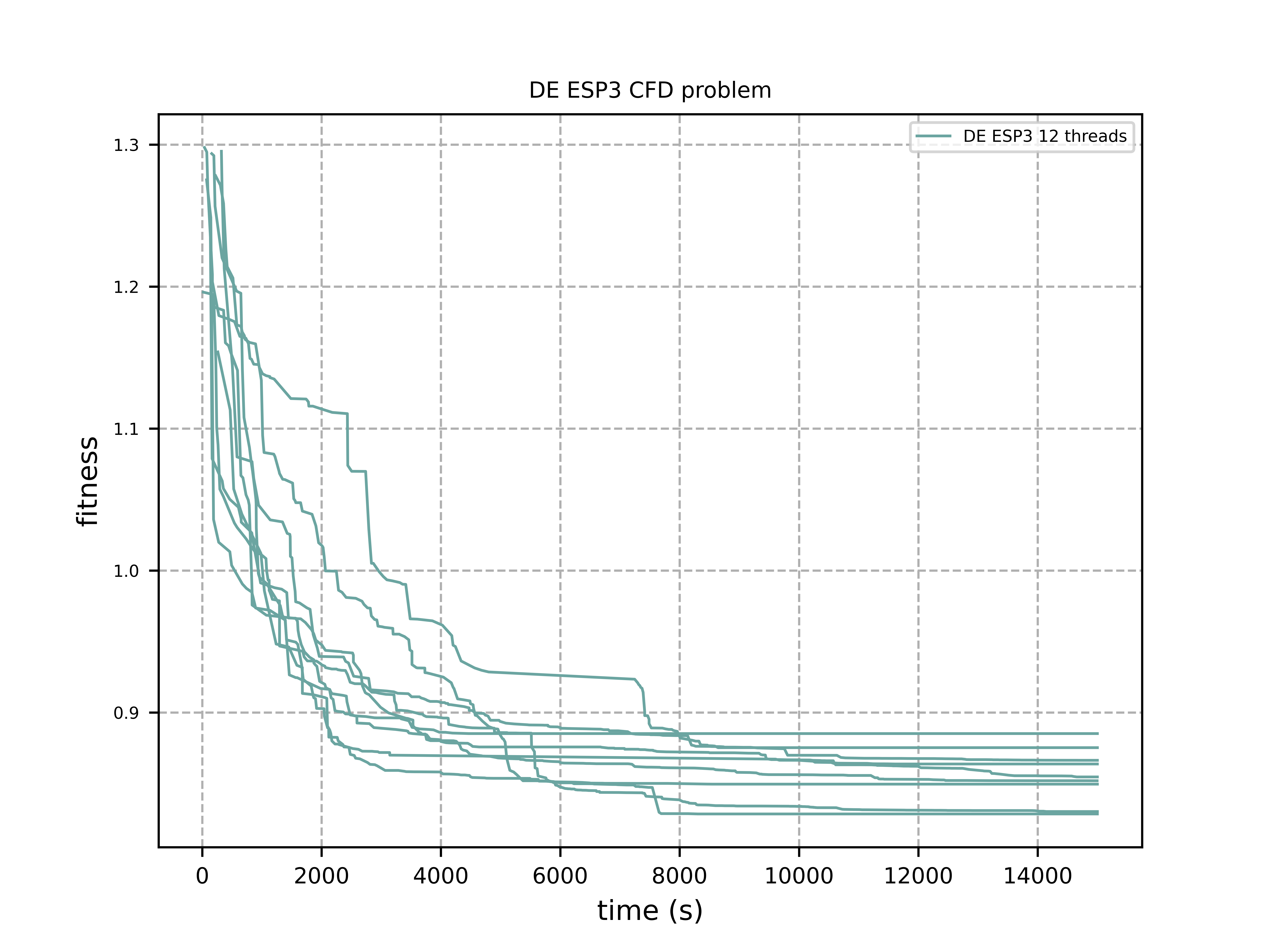 DE ESP3 CFD problem