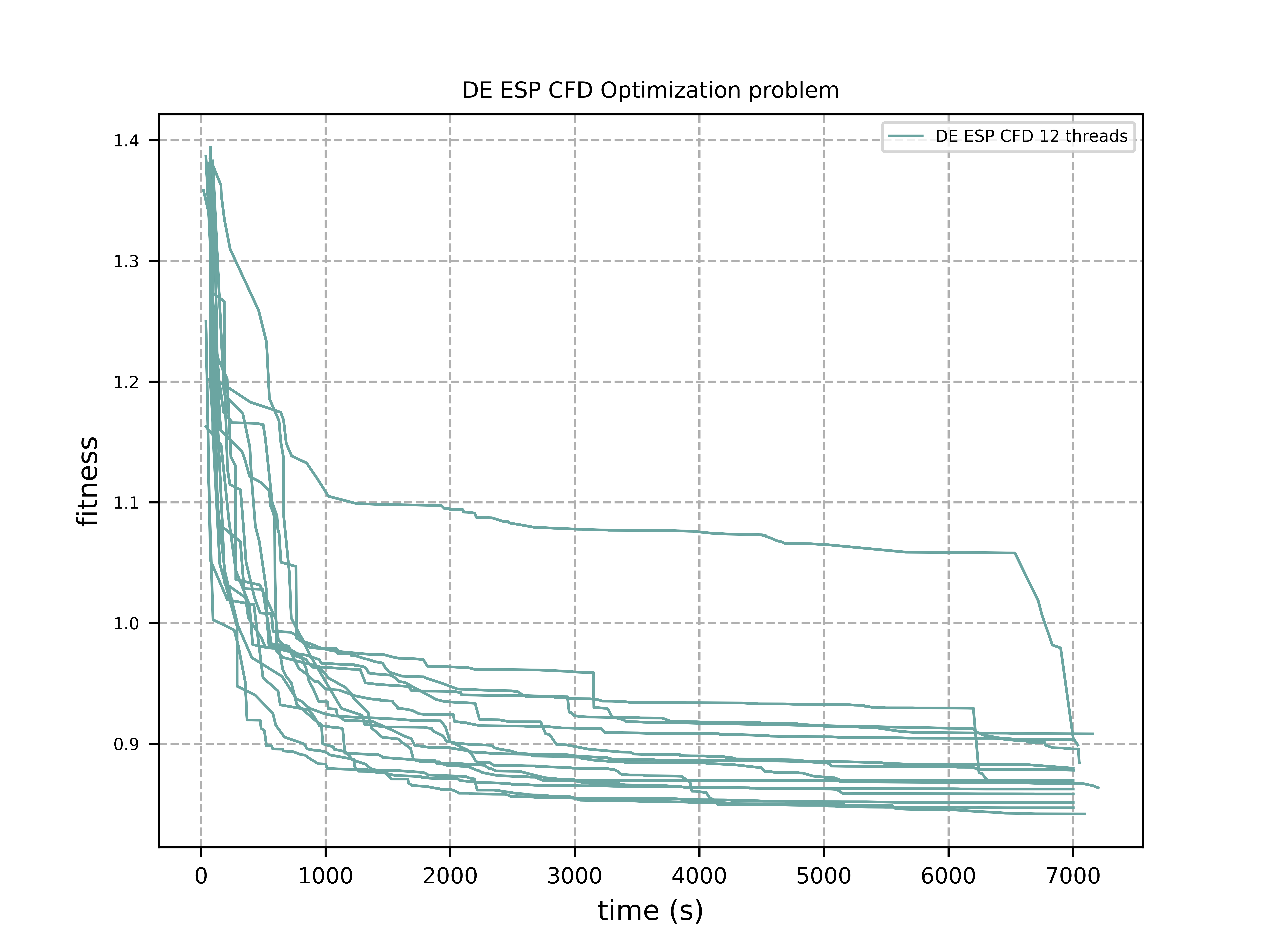 DE ESP CFD Optimization problem