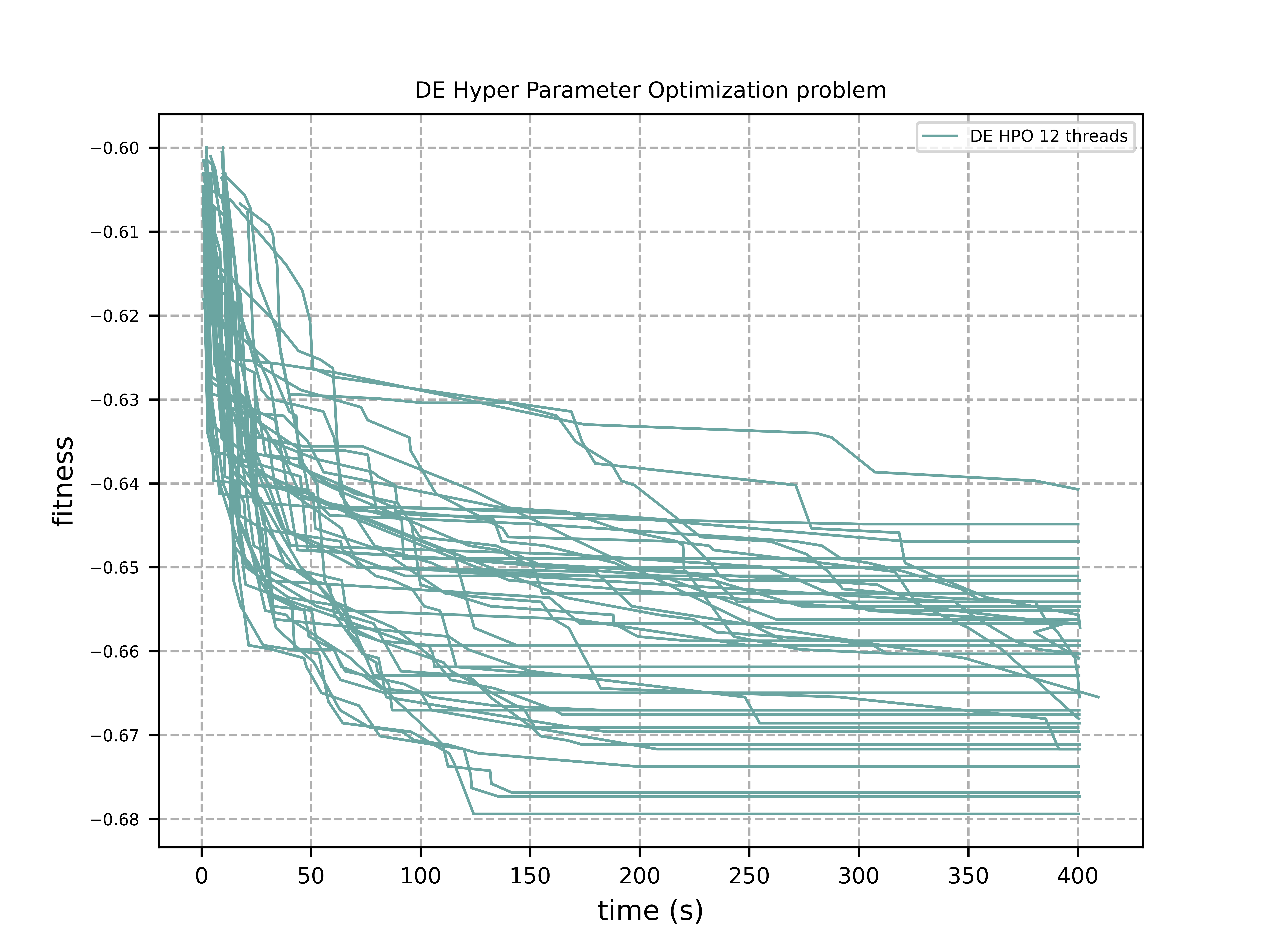 DE Hyper Parameter Optimization problem