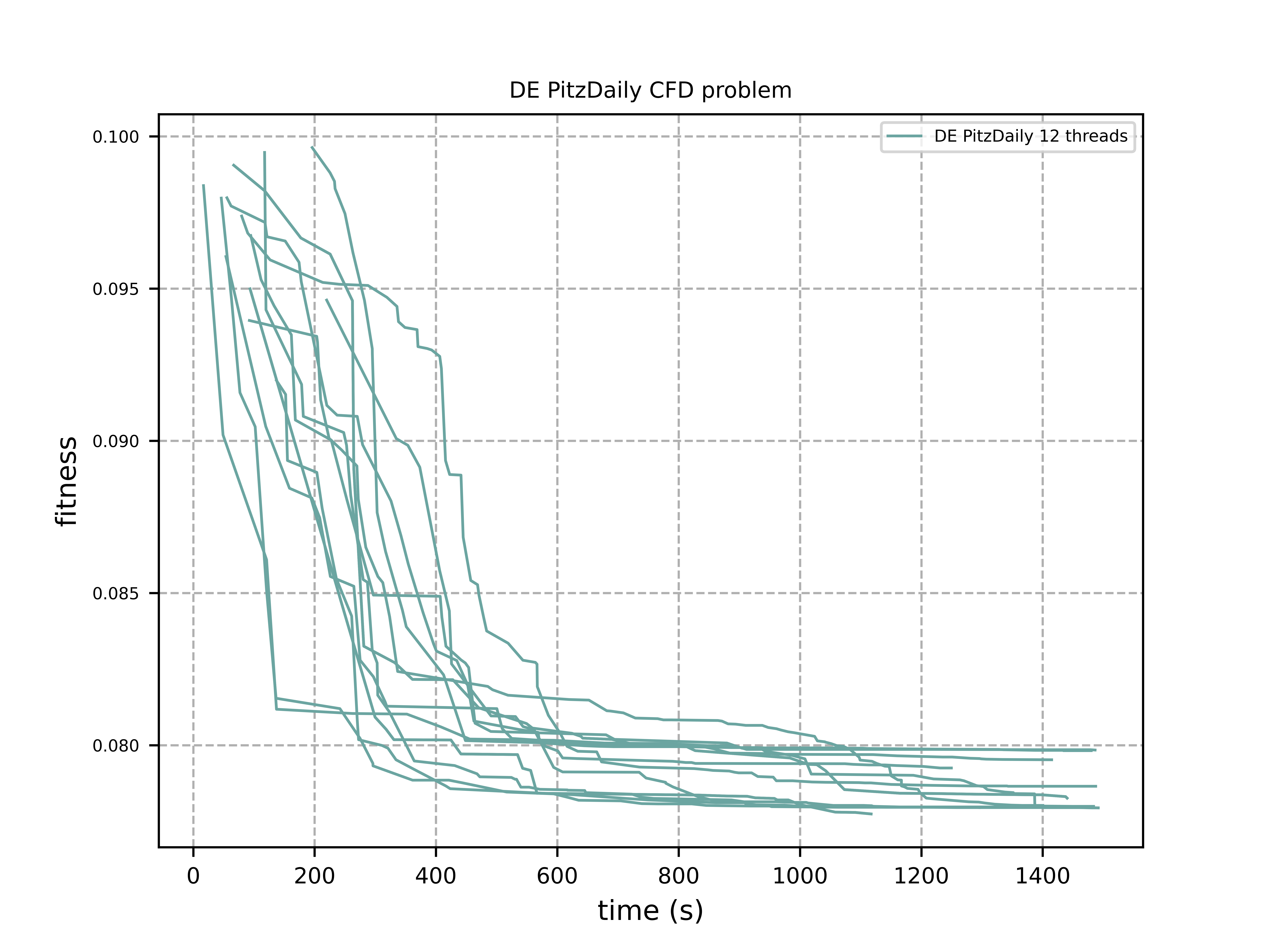 DE PitzDaily CFD problem