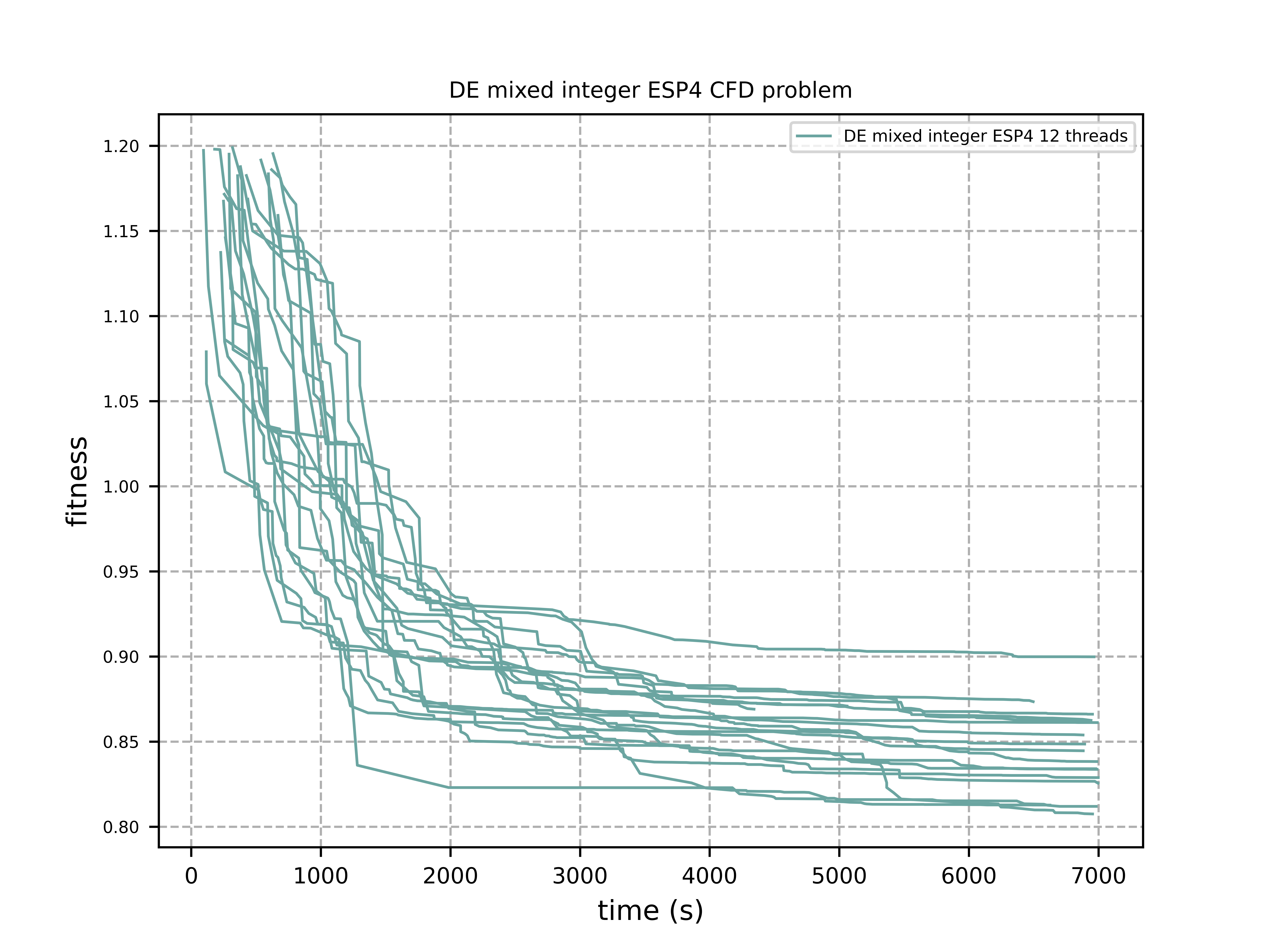 DE mixed integer ESP4 CFD problem