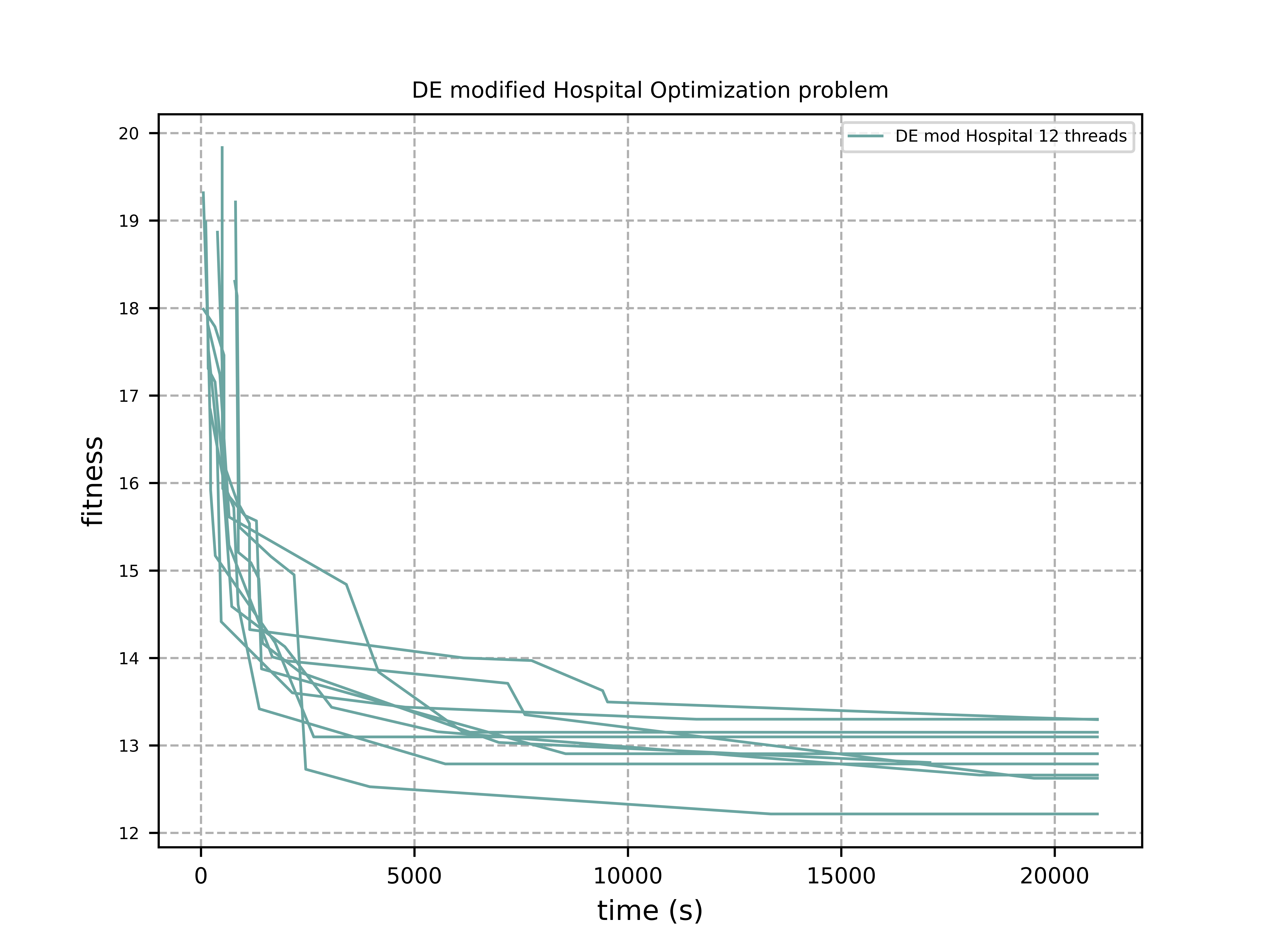 DE modified Hospital Optimization problem