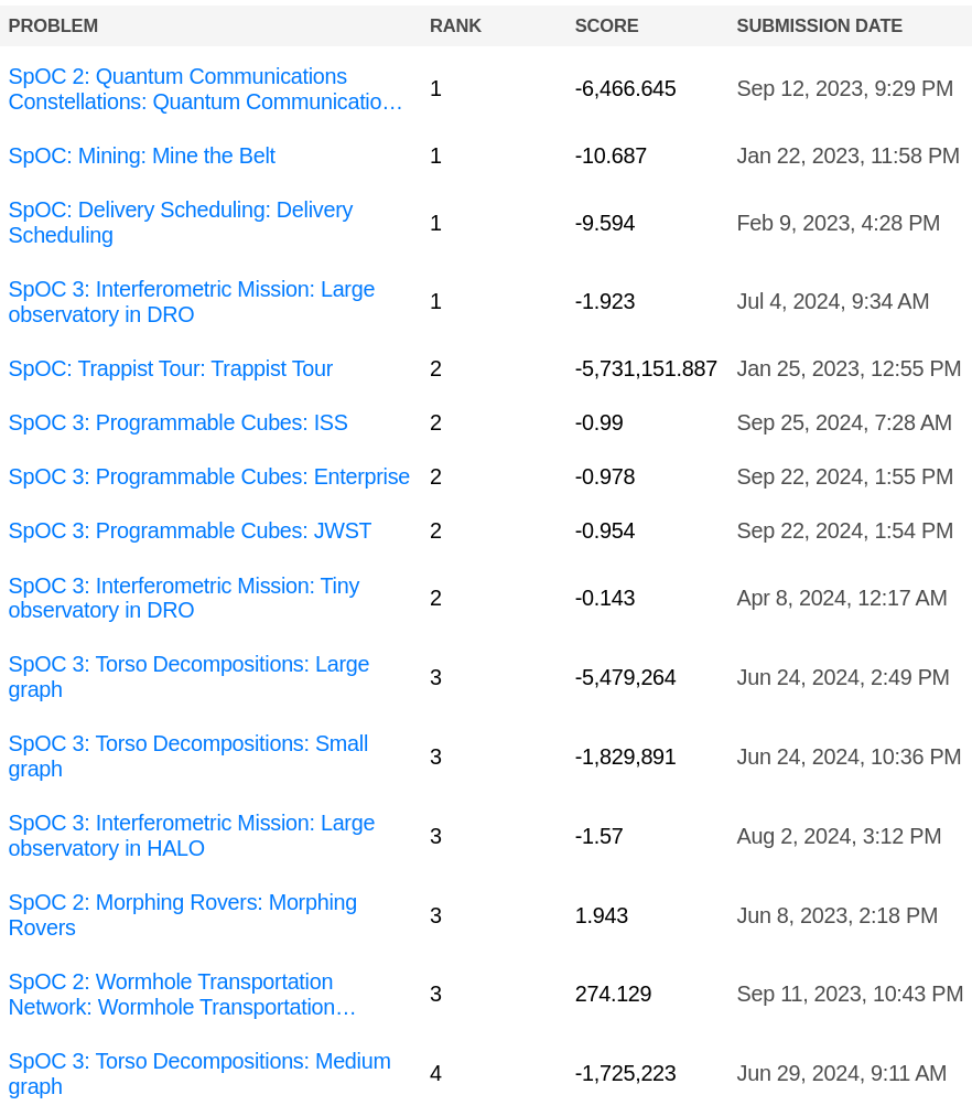 ESA SPOC RANK