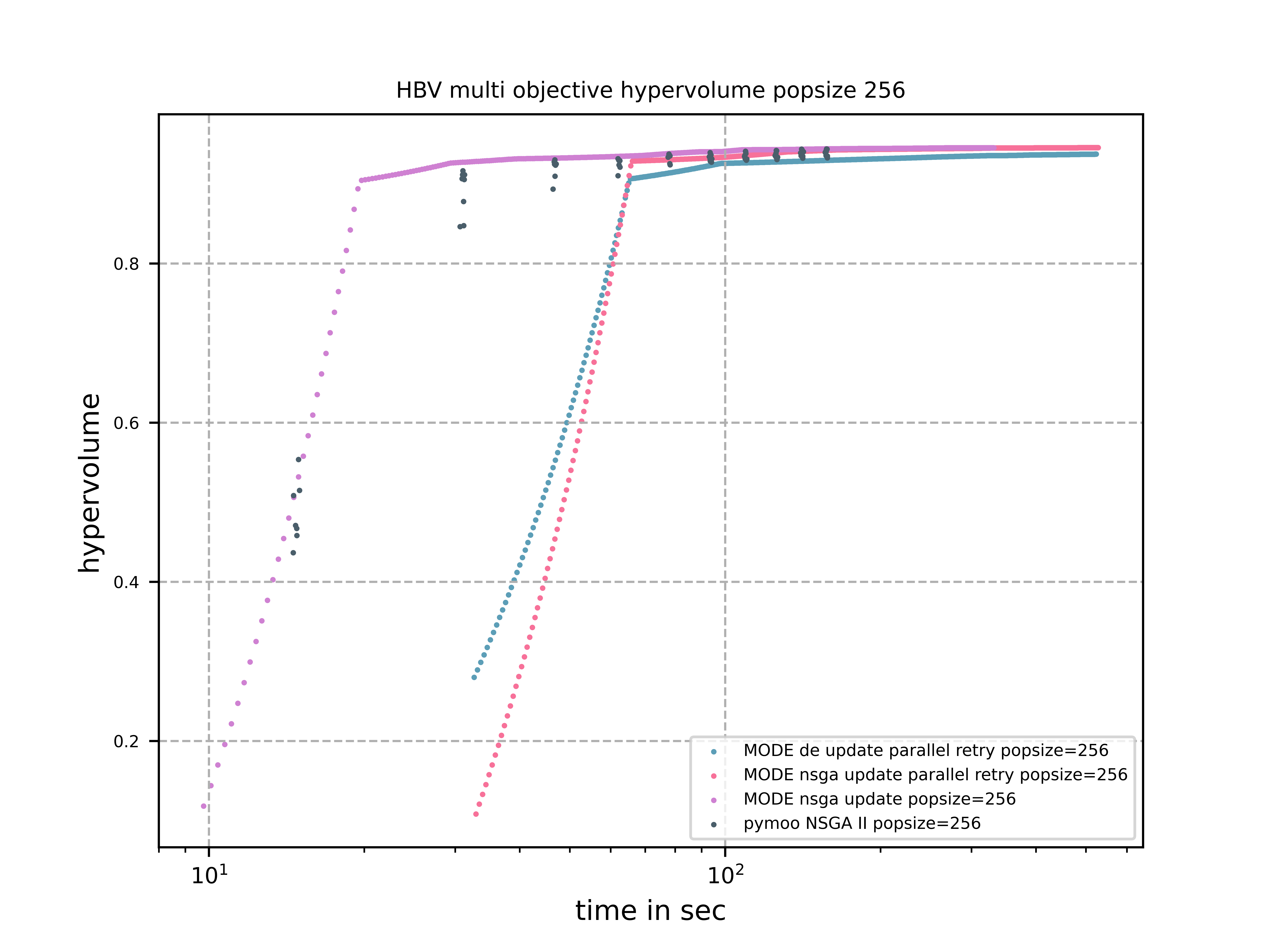 HBV multi objective hypervolume popsize 256