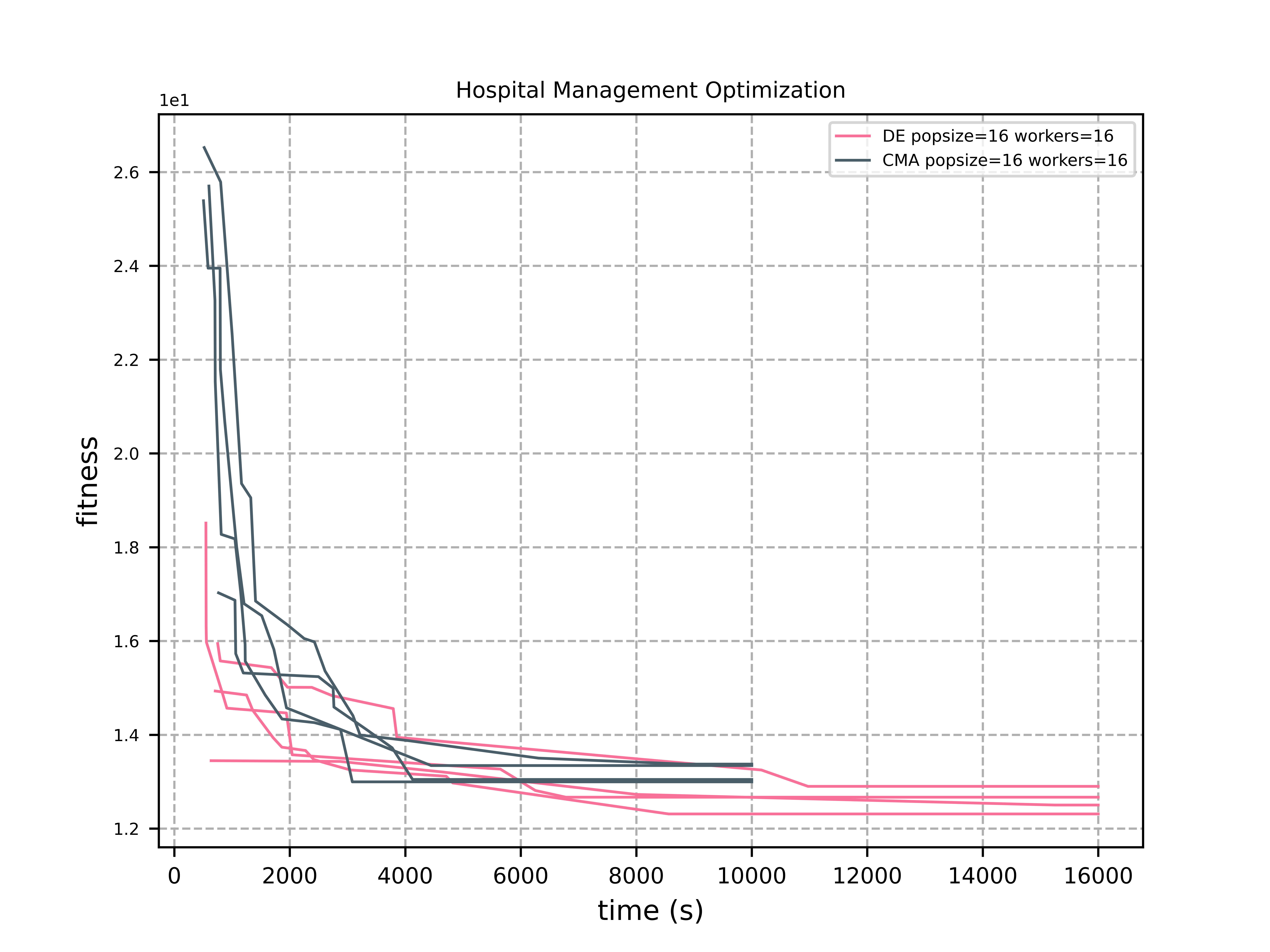 Hospital Management Optimization