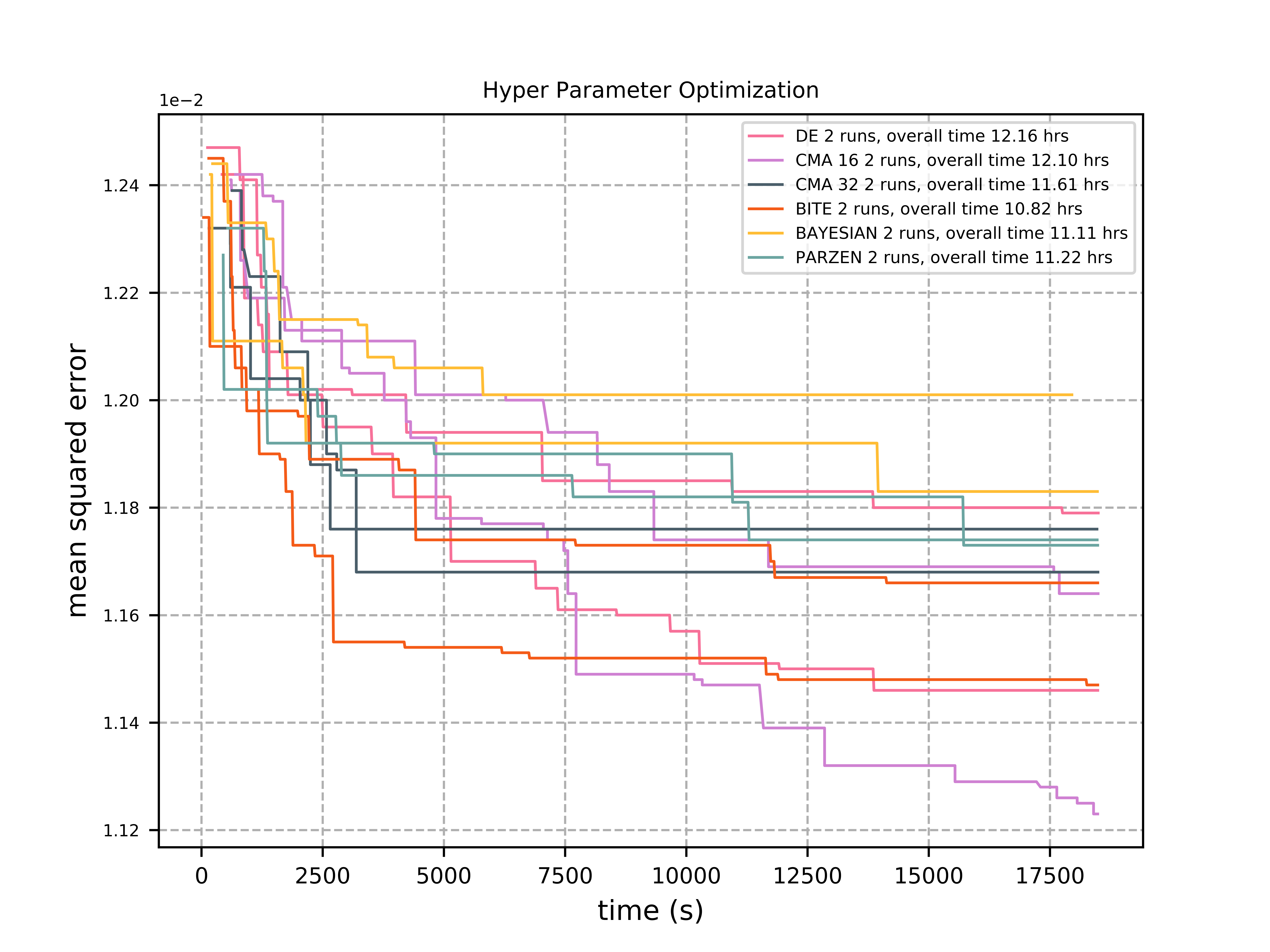 Hyper Parameter Optimization