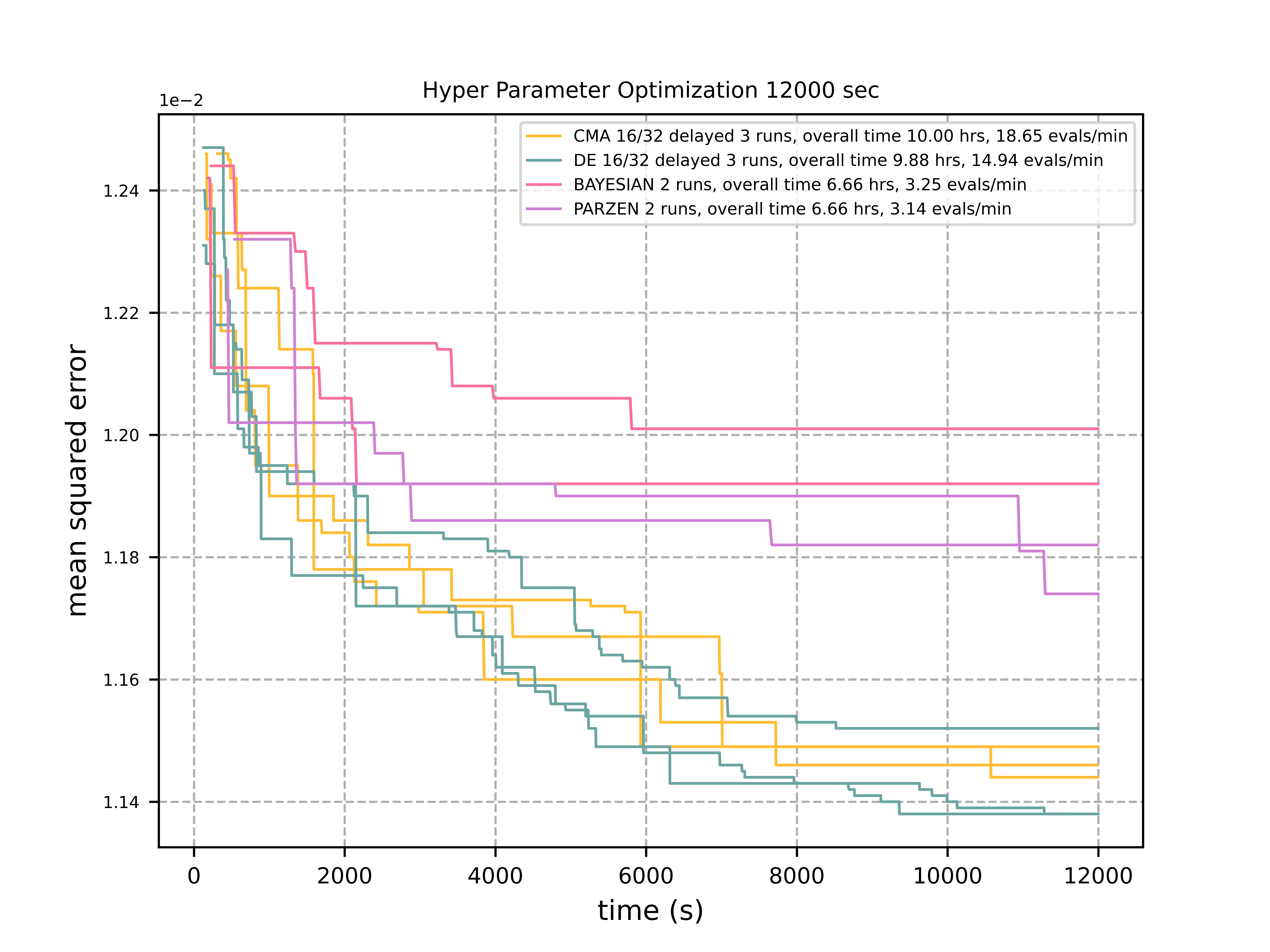 Hyper Parameter Optimization 12000 sec