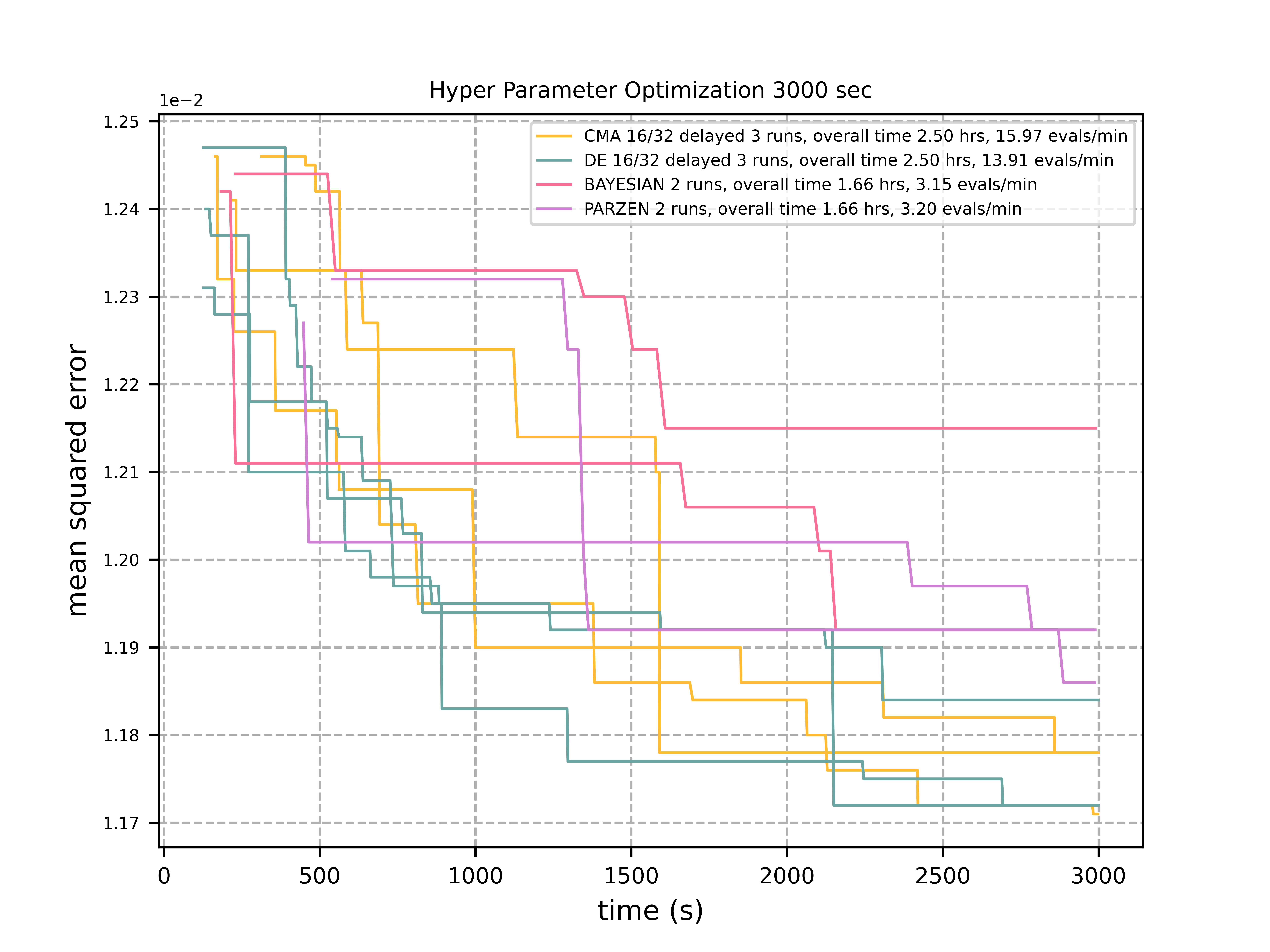 Hyper Parameter Optimization 3000 sec