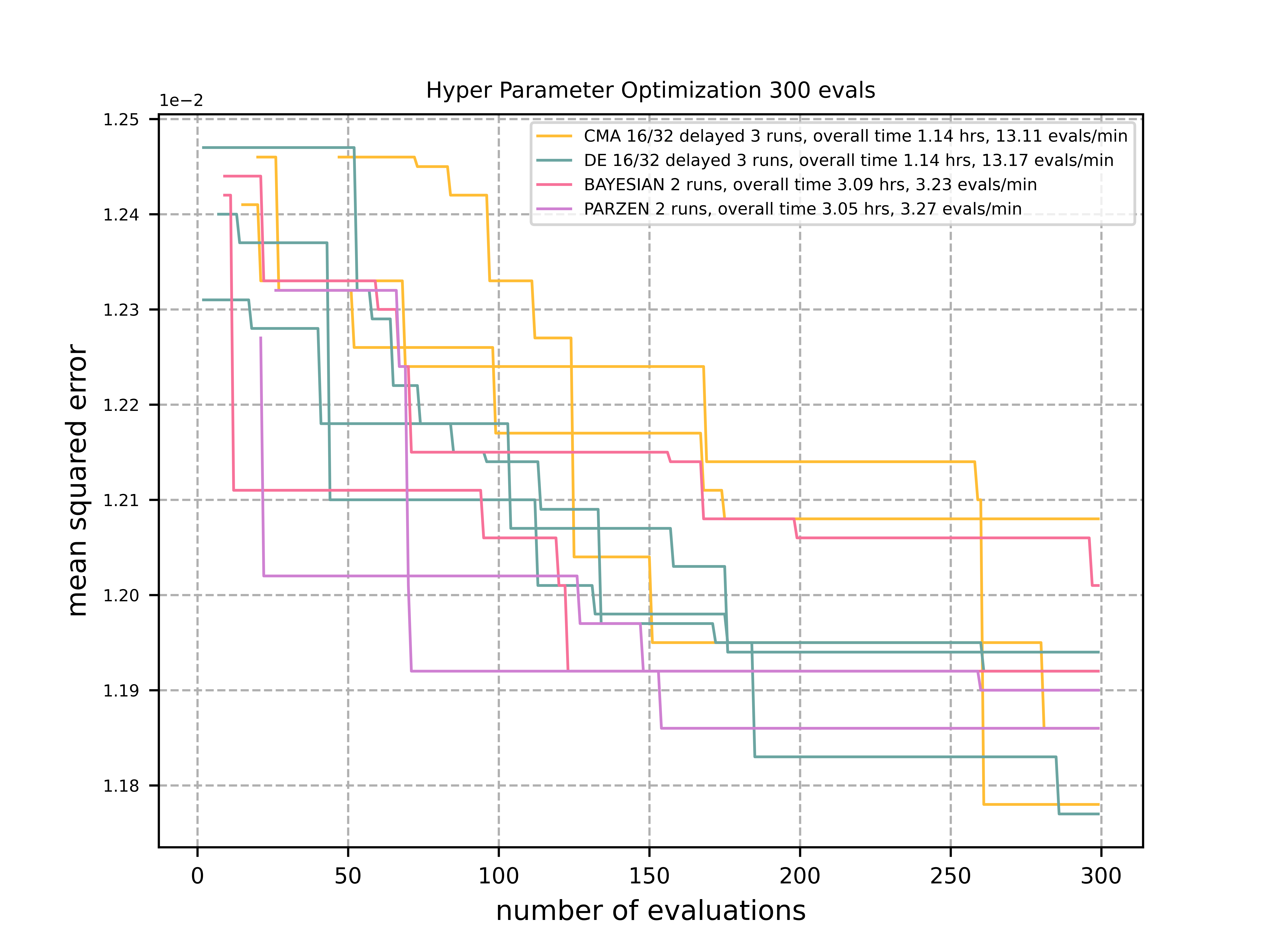 Hyper Parameter Optimization 300 evals