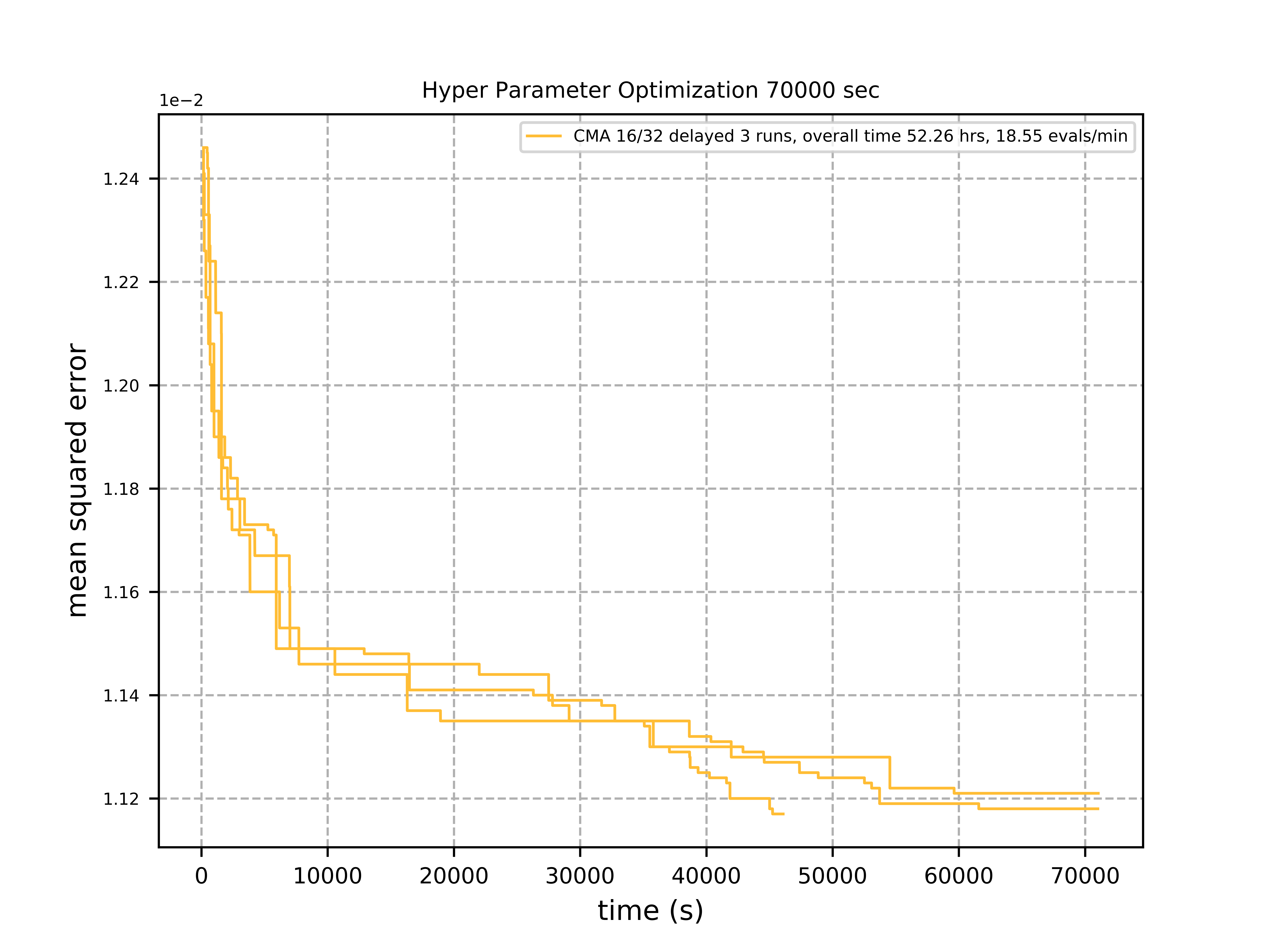 Hyper Parameter Optimization 70000 sec