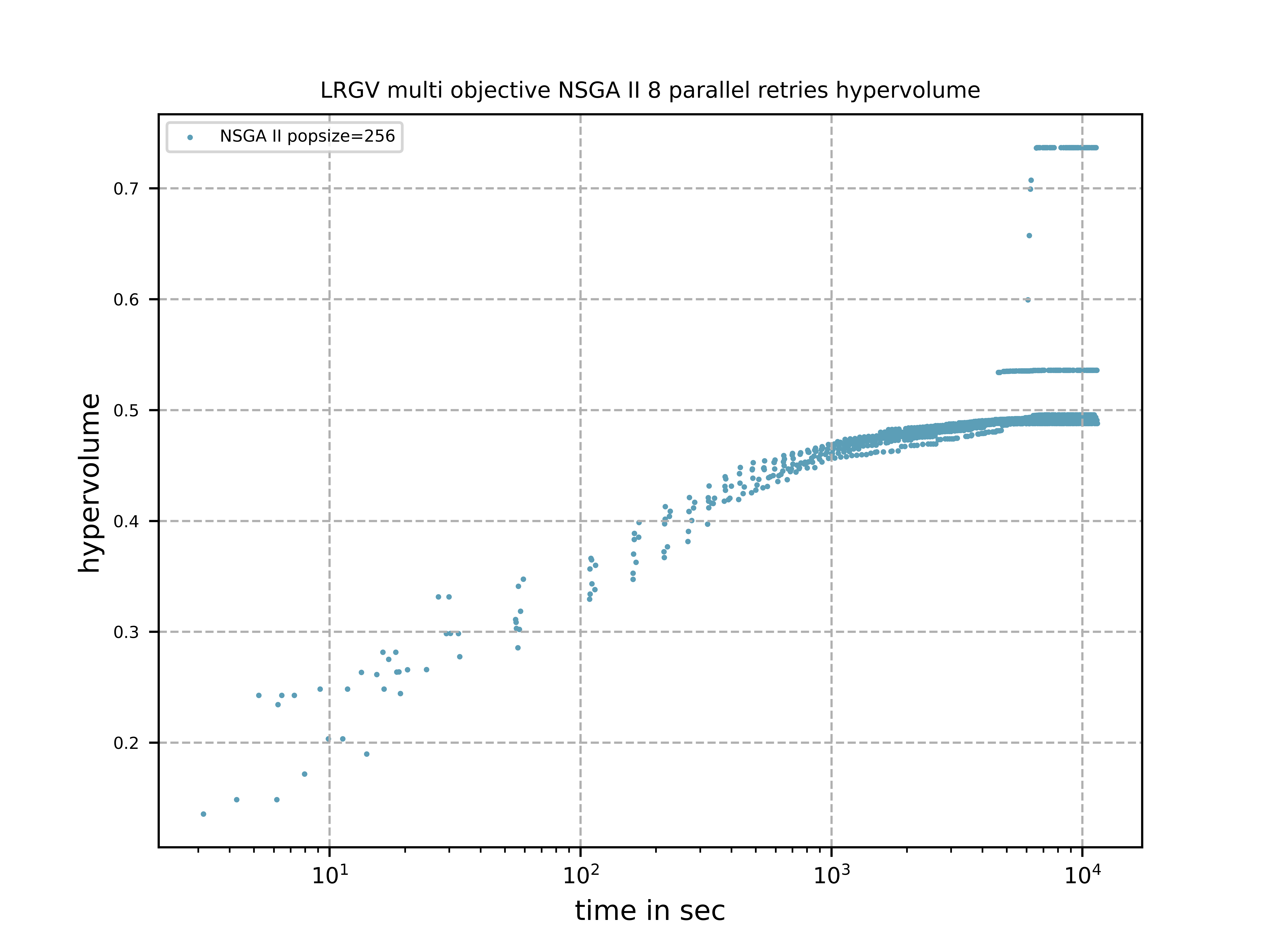 LRGV multi objective NSGA II 8 parallel retries hypervolume
