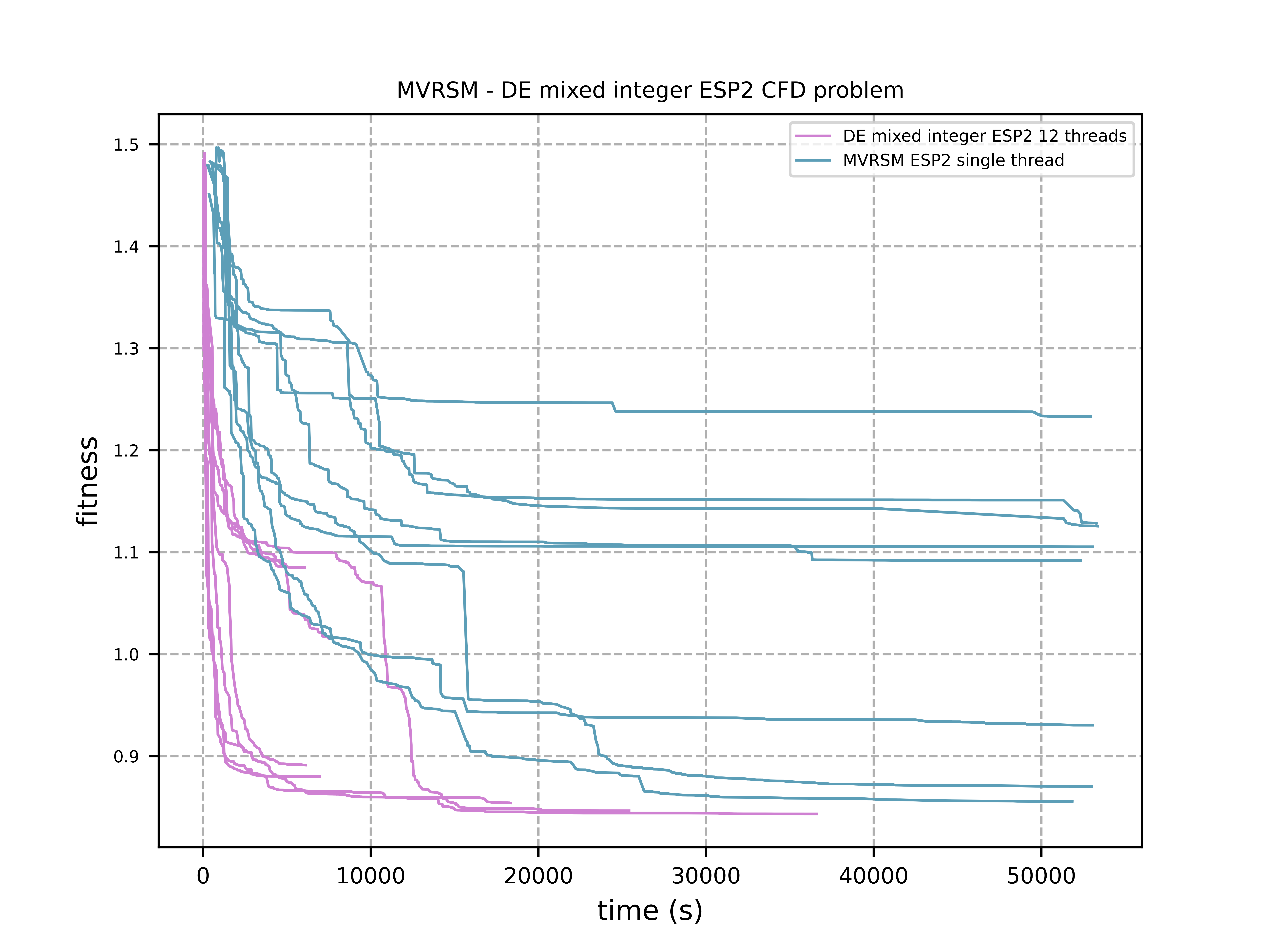 MVRSM   DE mixed integer ESP2 CFD problem