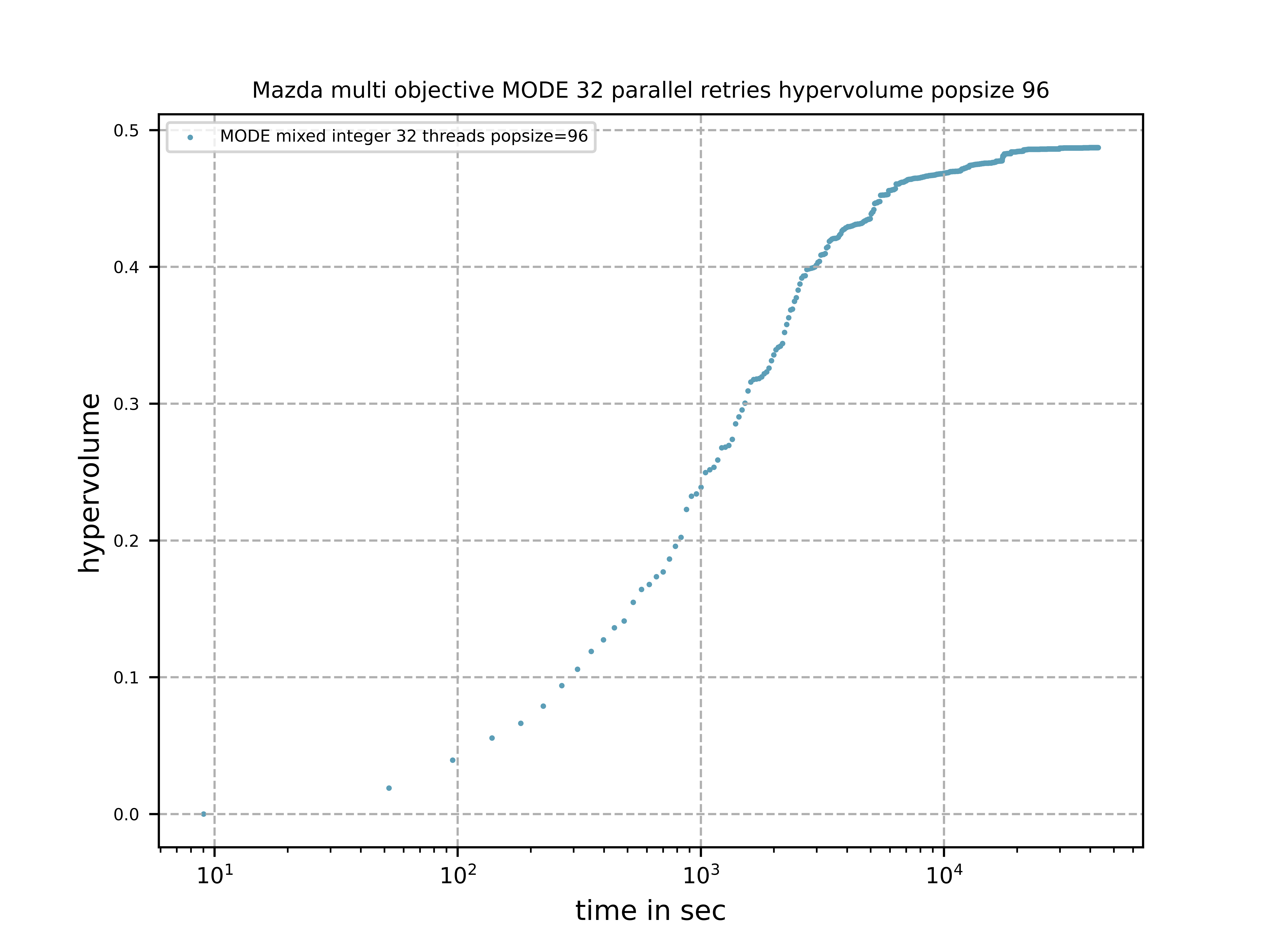 Mazda multi objective MODE 32 parallel retries hypervolume popsize 96