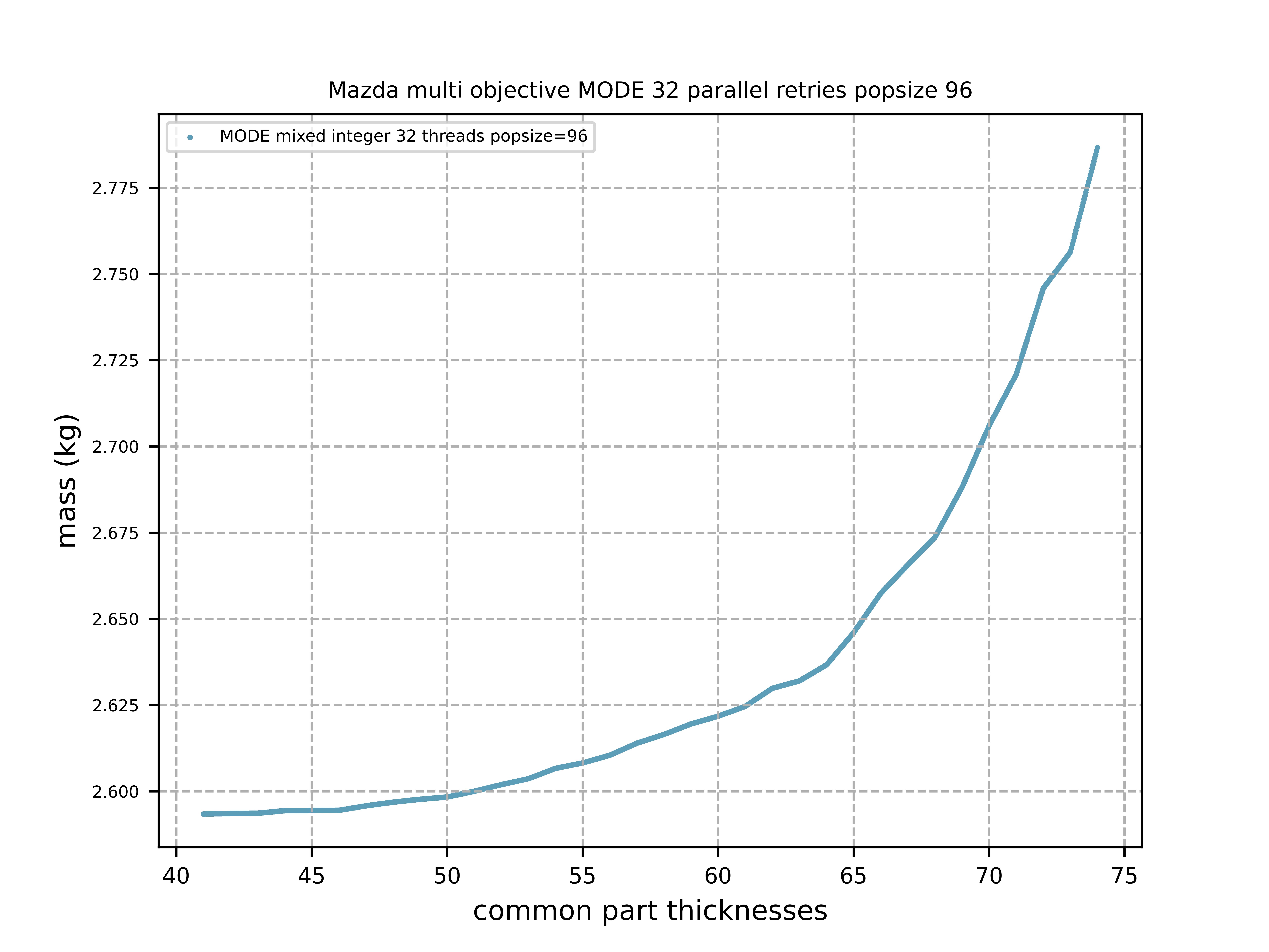 Mazda multi objective MODE 32 parallel retries popsize 96