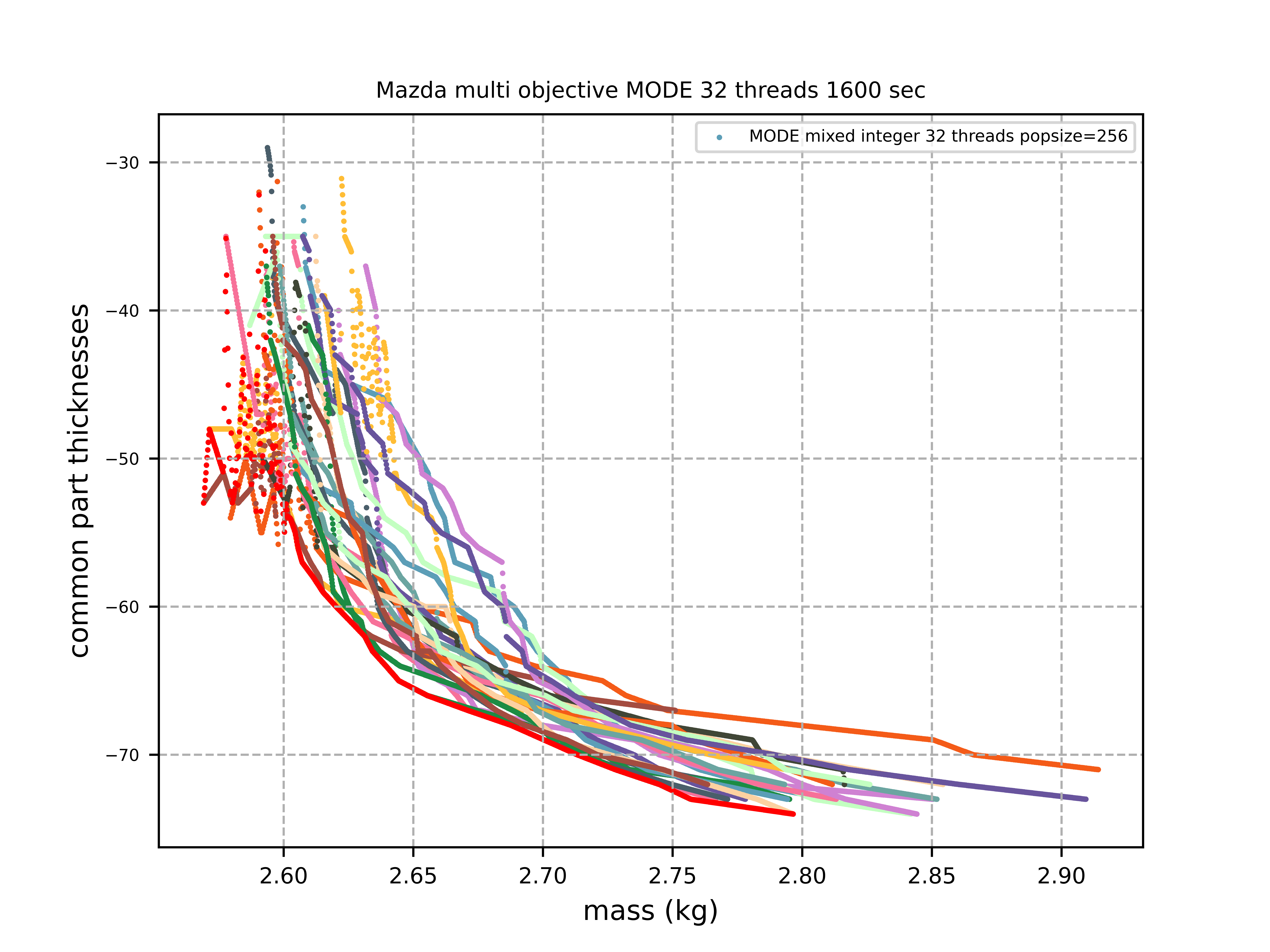 Mazda multi objective MODE 32 threads 1600 sec