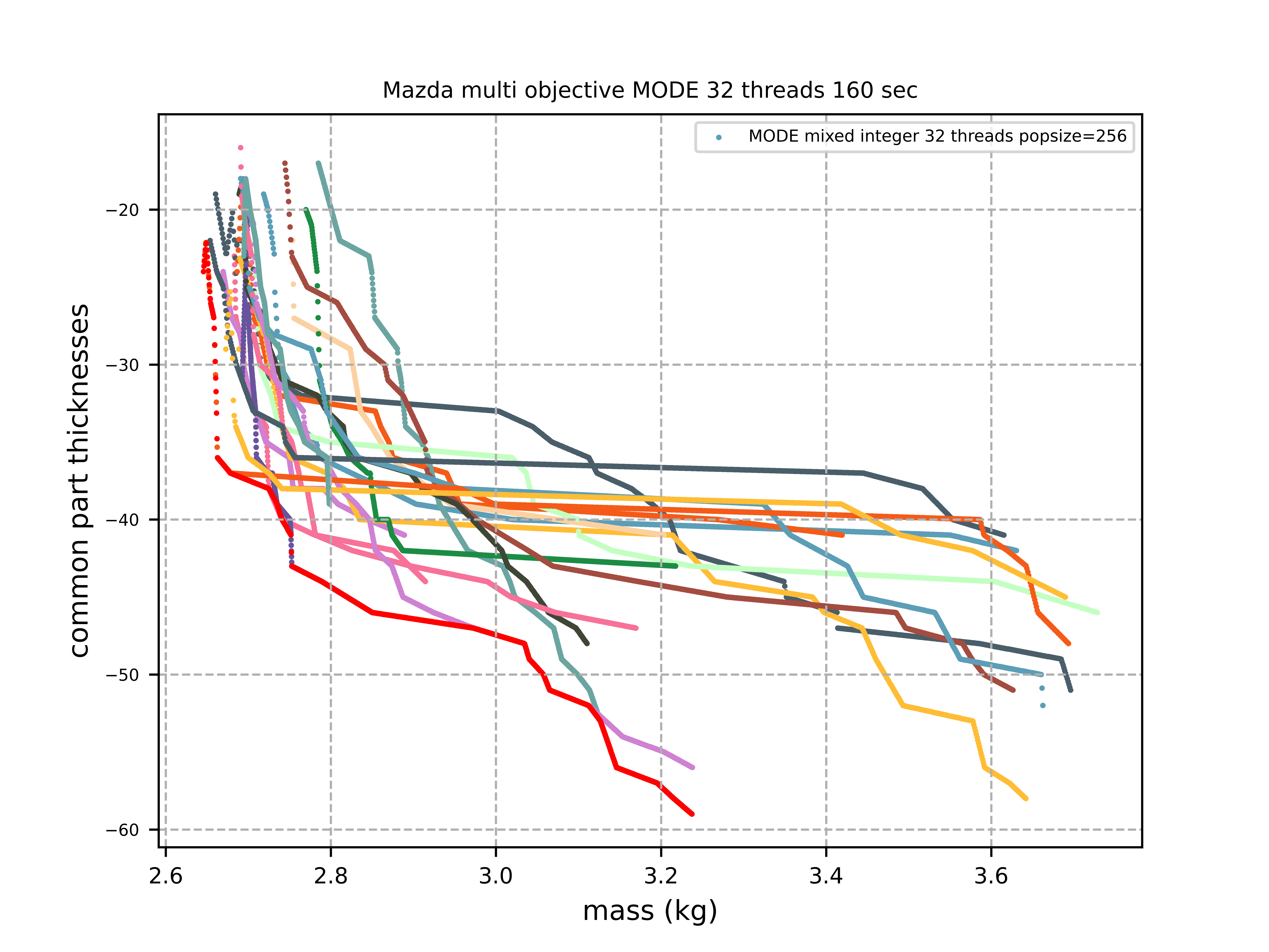 Mazda multi objective MODE 32 threads 160 sec