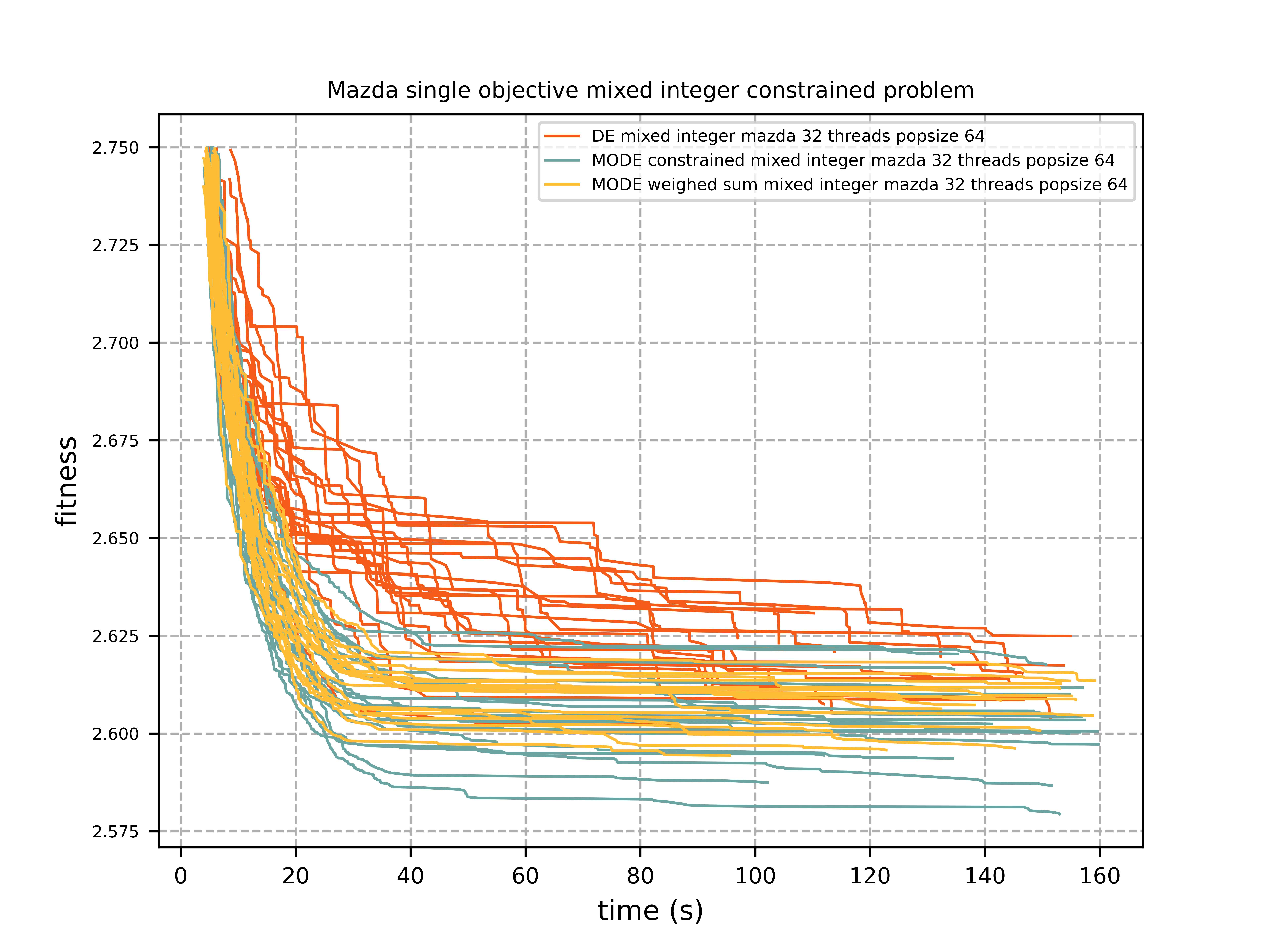 Mazda single objective mixed integer constrained problem