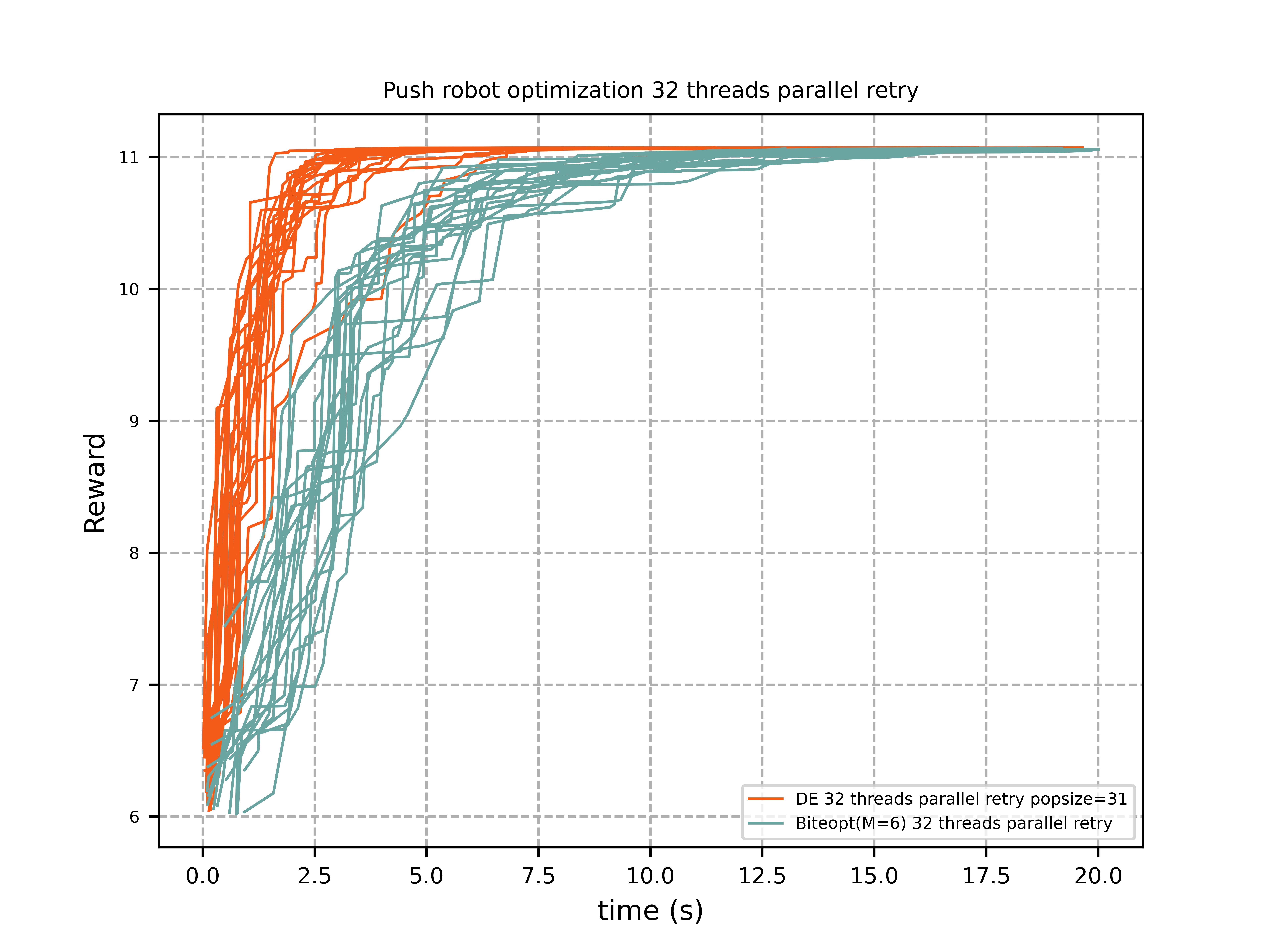Push robot optimization 32 threads parallel retry