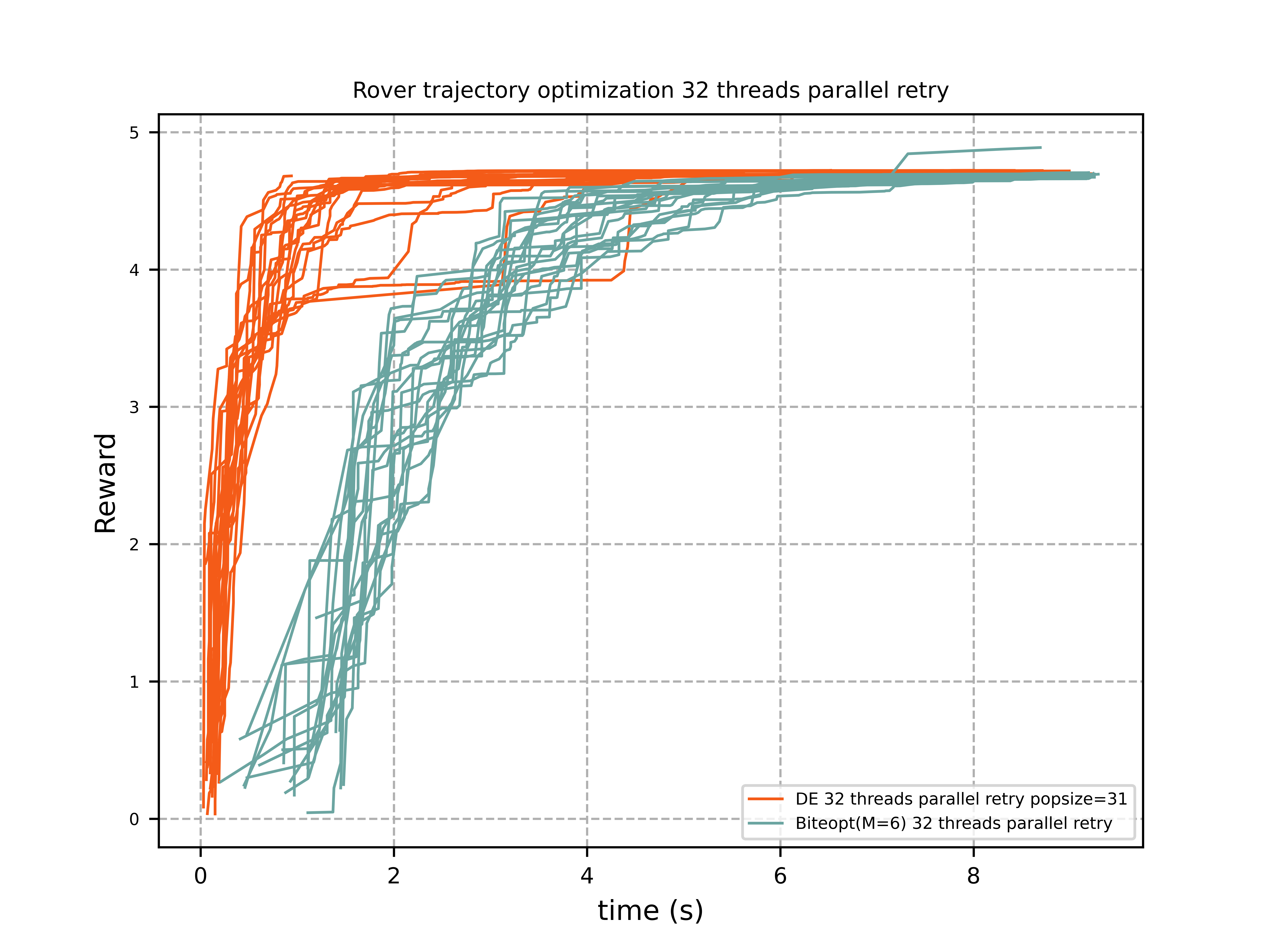Rover trajectory optimization 32 threads parallel retry