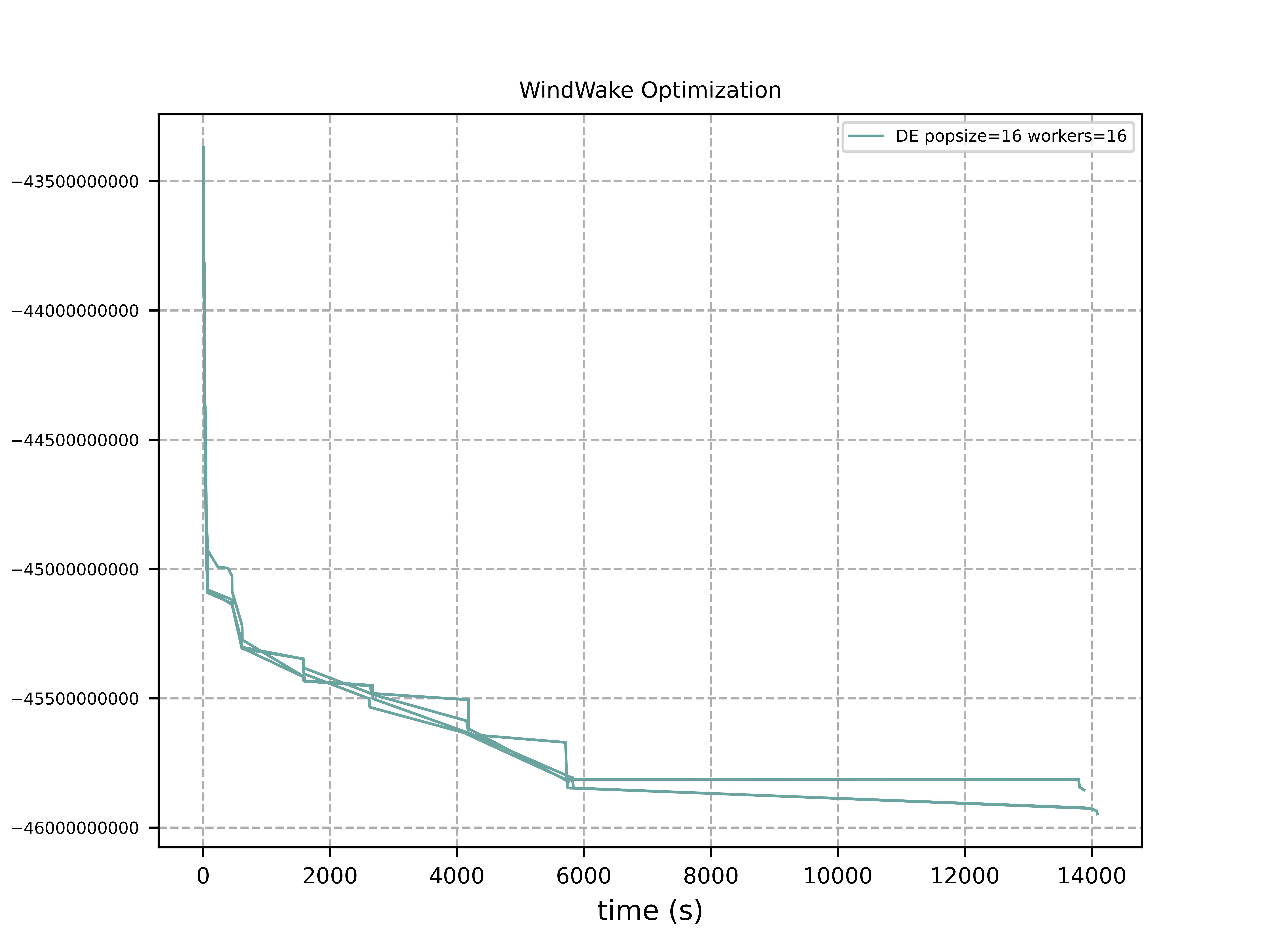 WindWake Optimization