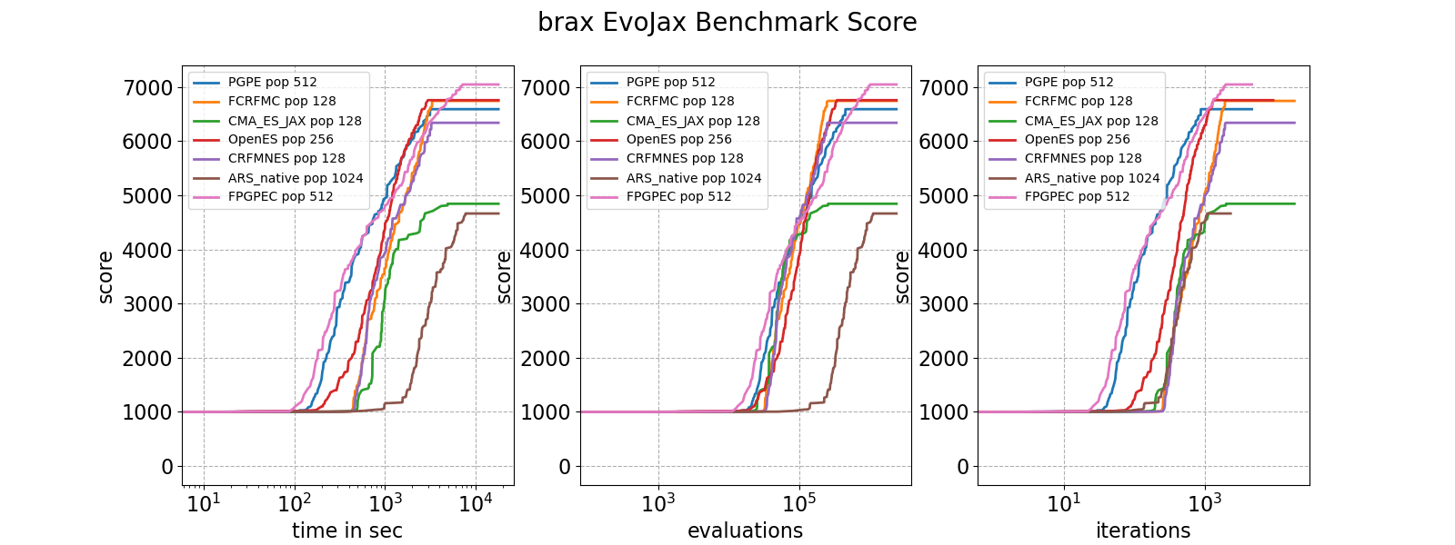 brax EvoJax Benchmark Score