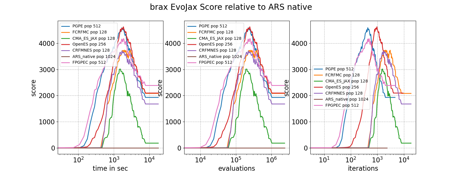 brax EvoJax Score relative to ARS native