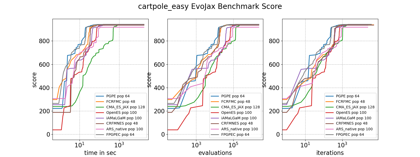 cartpole easy EvoJax Benchmark Score