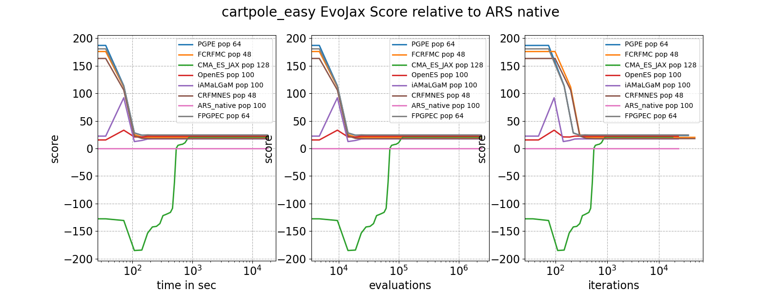 cartpole easy EvoJax Score relative to ARS native