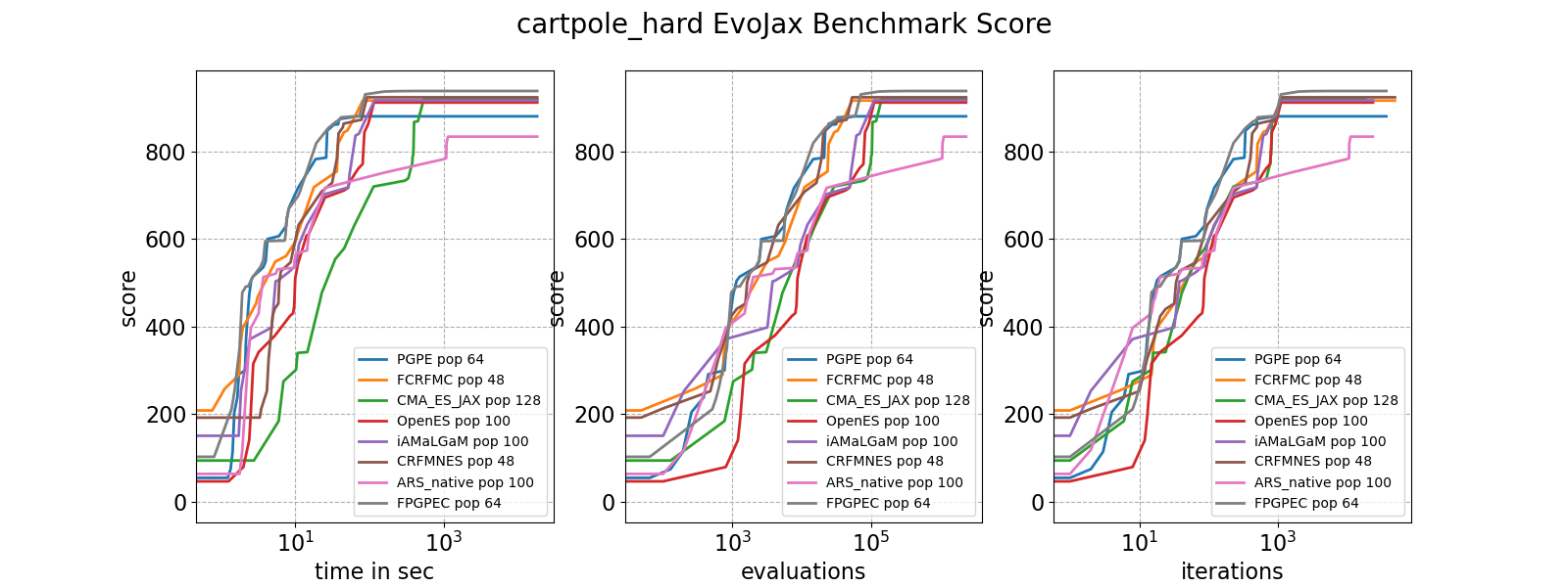 cartpole hard EvoJax Benchmark Score
