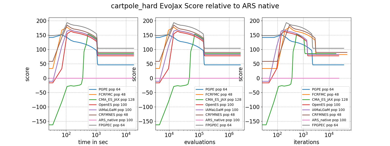 cartpole hard EvoJax Score relative to ARS native