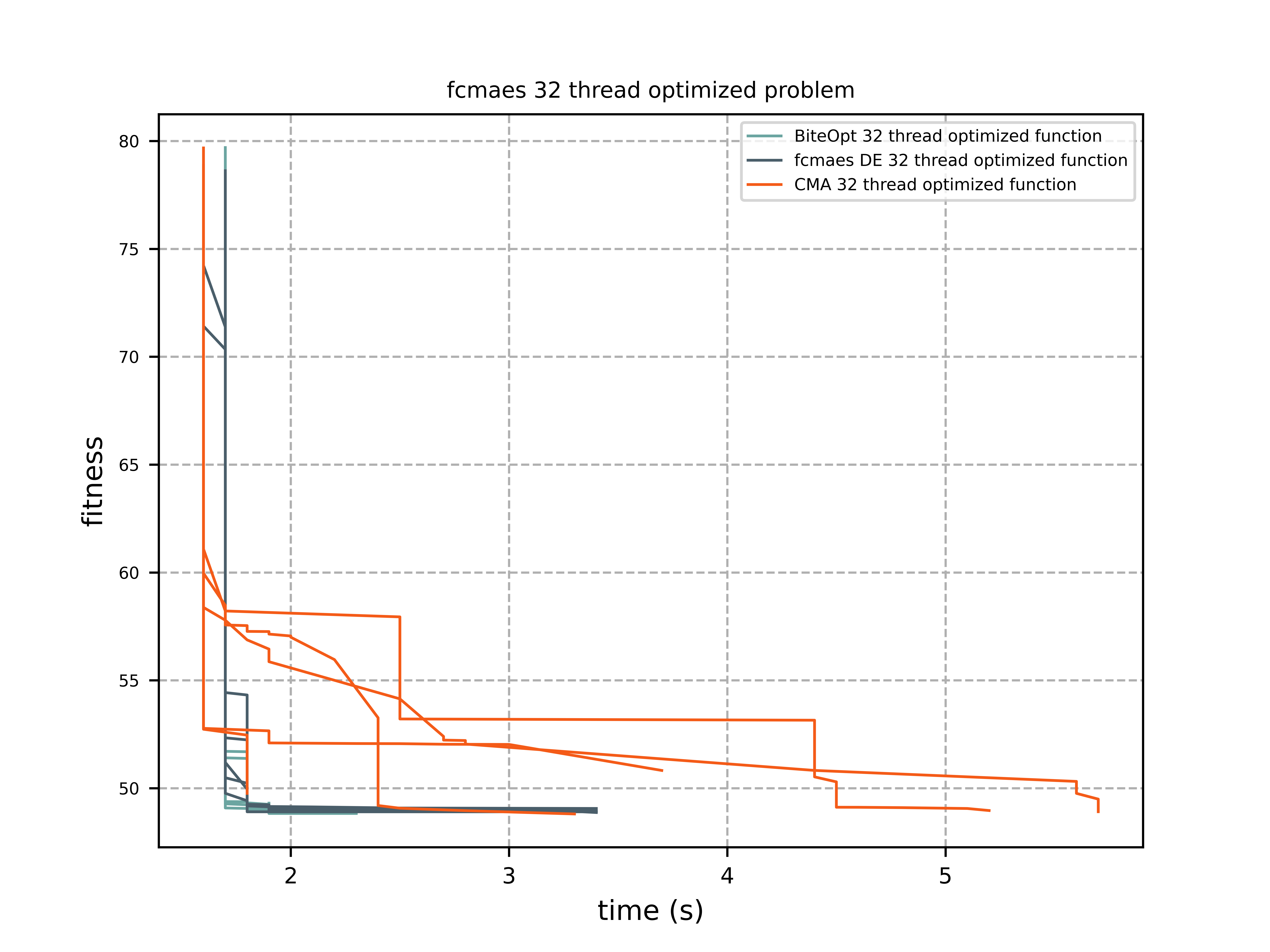 fcmaes 32 thread optimized problem