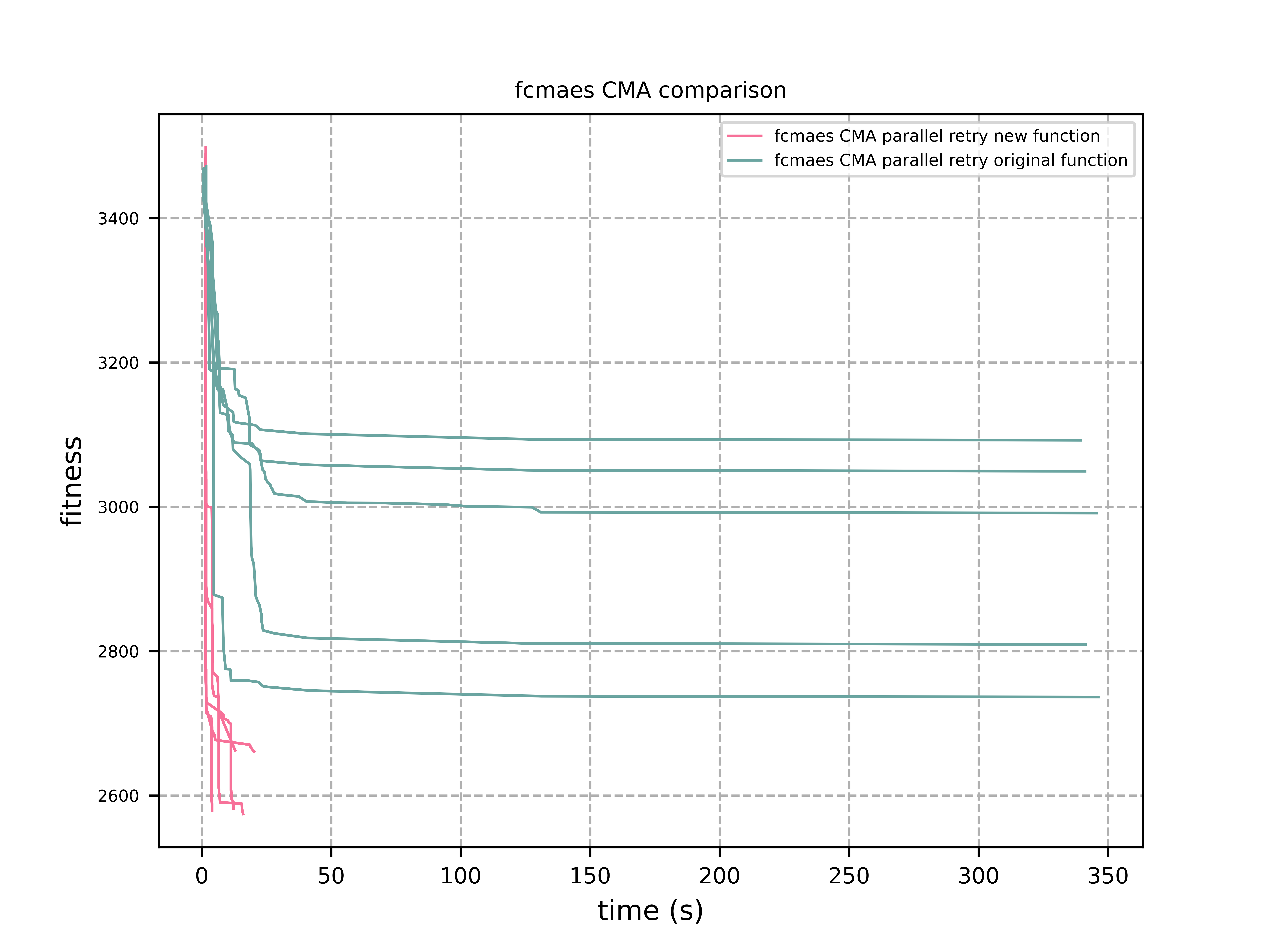 fcmaes CMA comparison