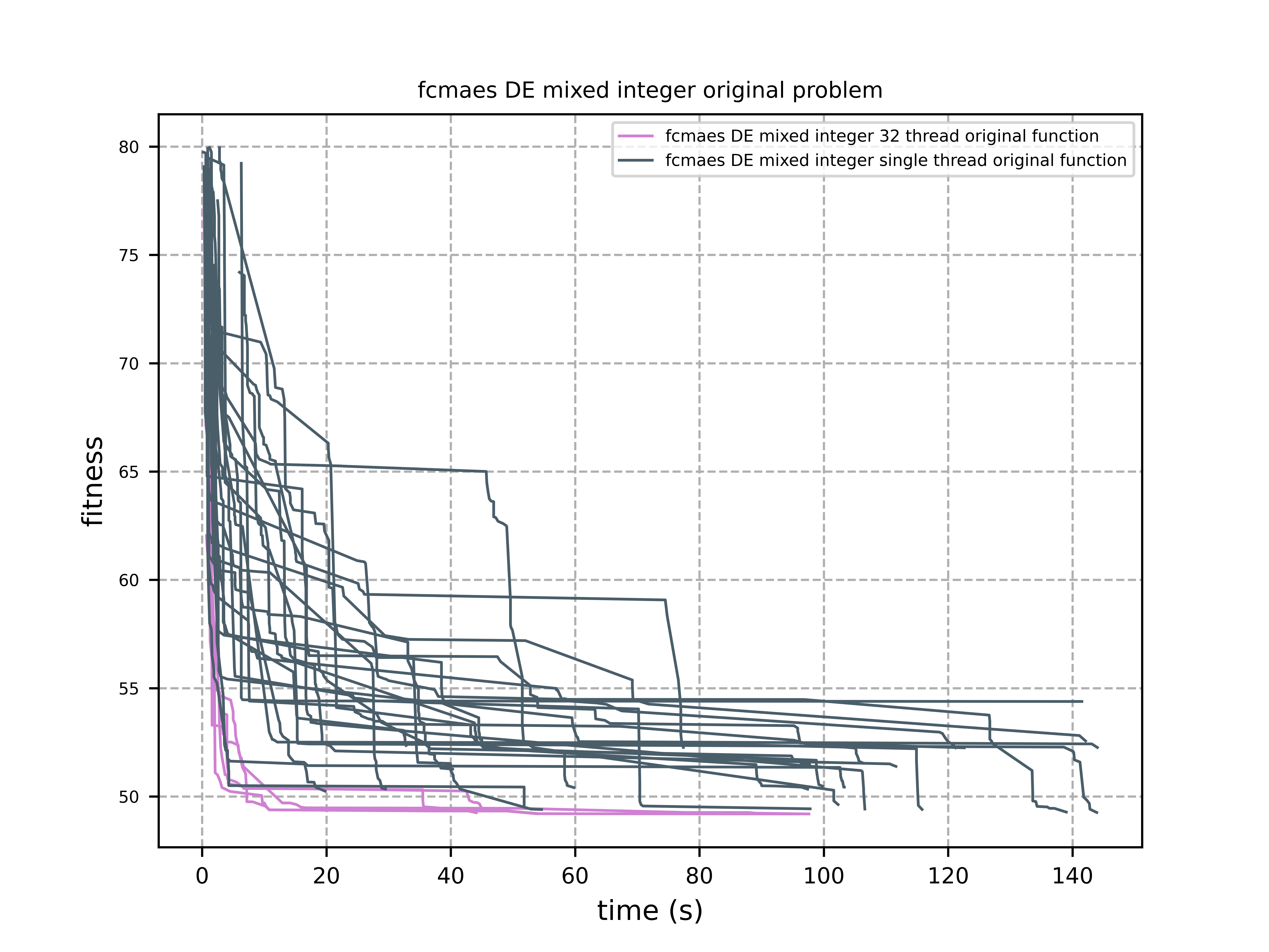 fcmaes DE mixed integer original problem