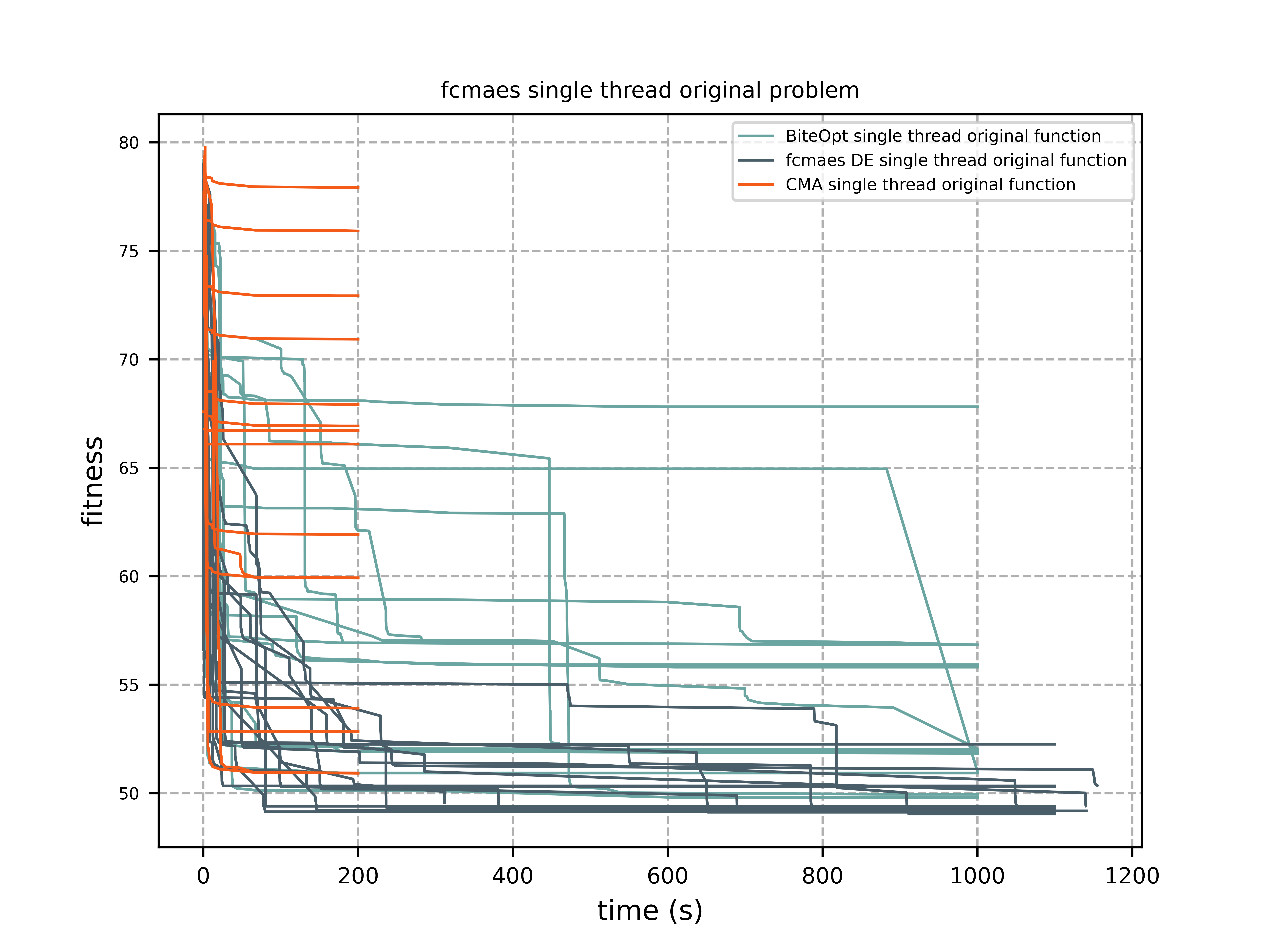 fcmaes single thread original problem