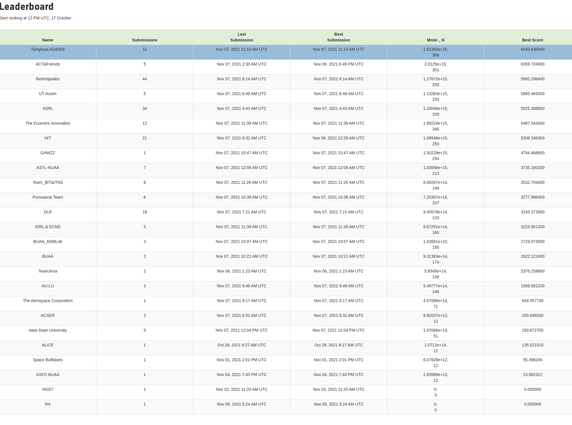 leaderboard