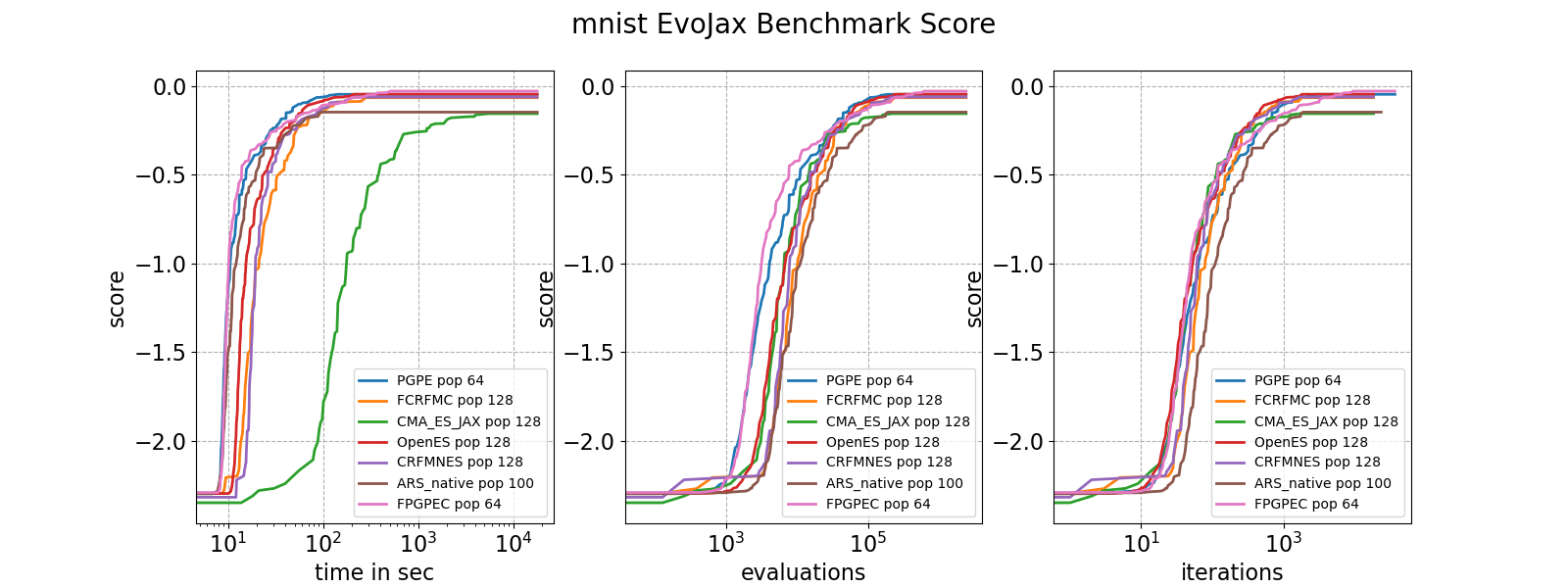mnist EvoJax Benchmark Score