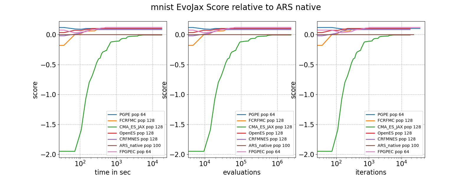 mnist EvoJax Score relative to ARS native