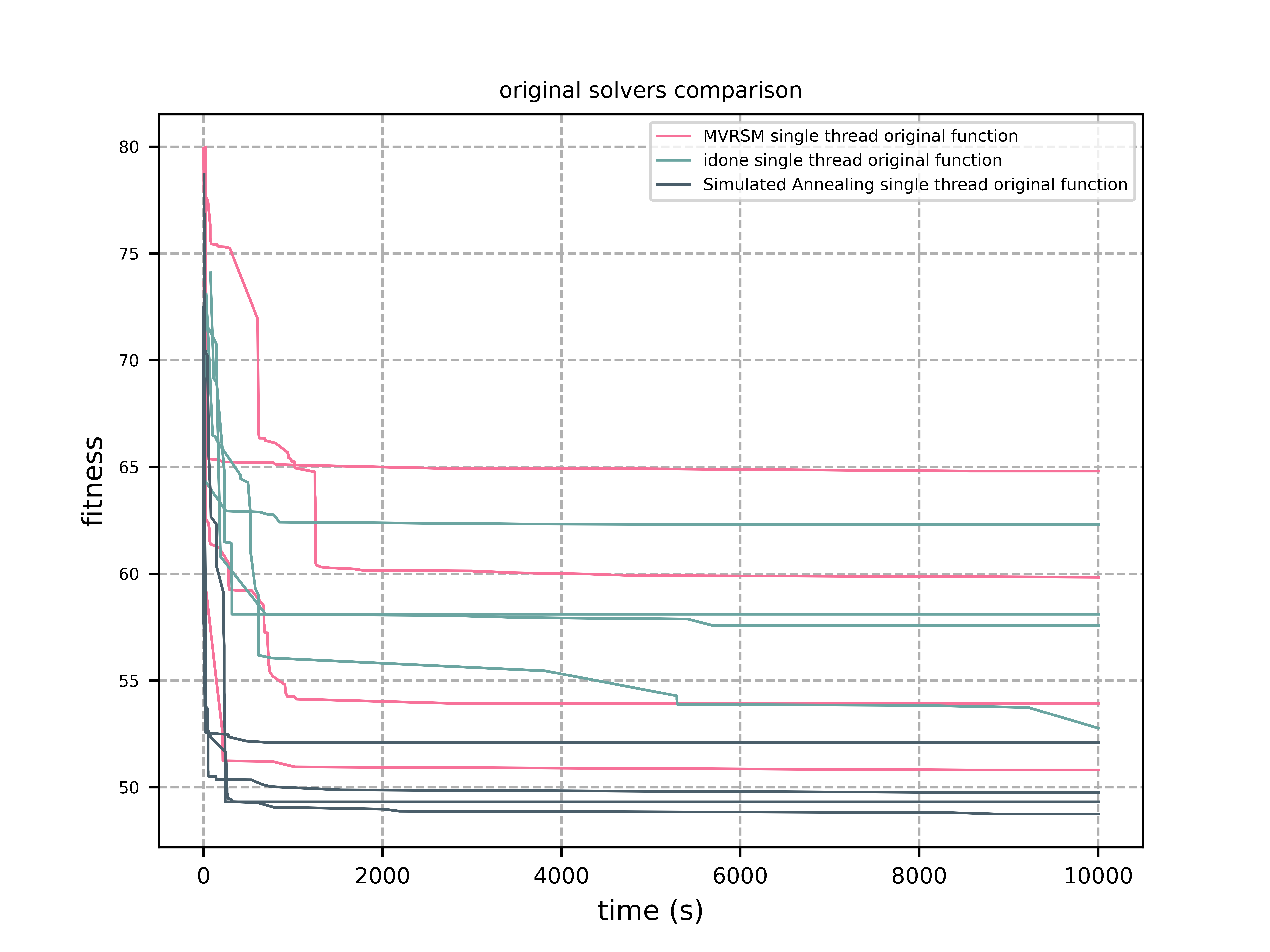 original solvers comparison