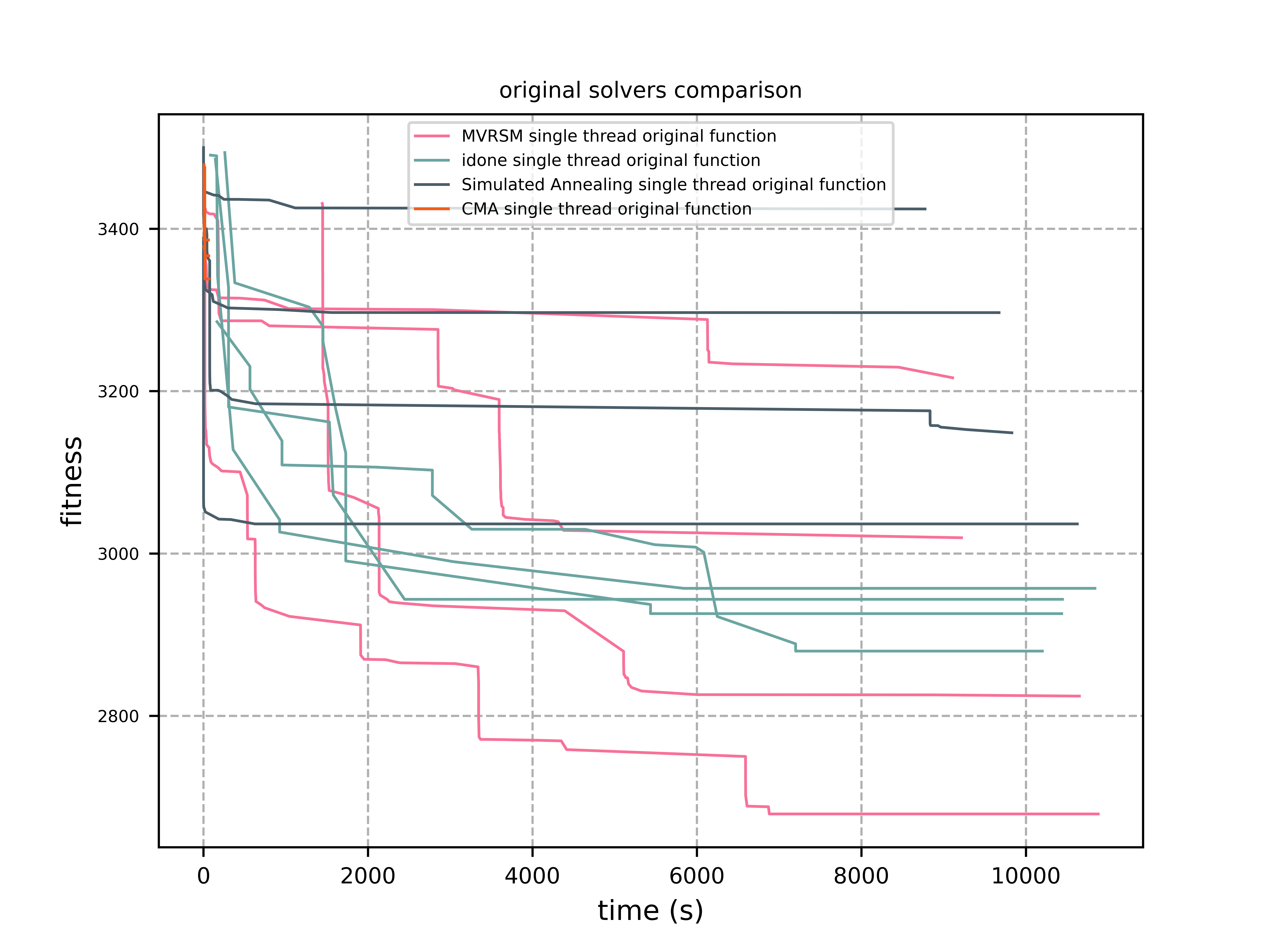 original solvers comparison b