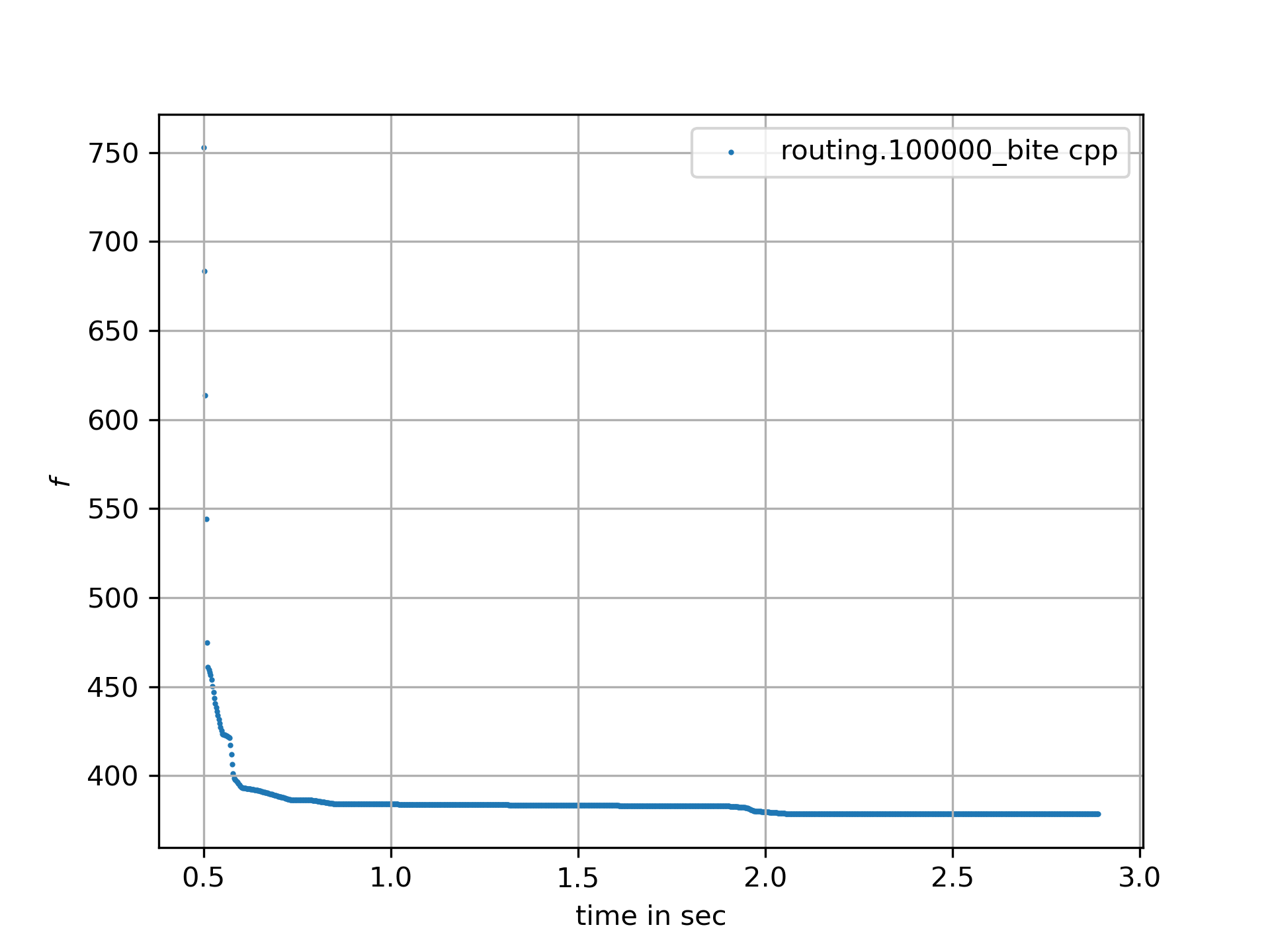progress ret.routing.100000 bite cpp