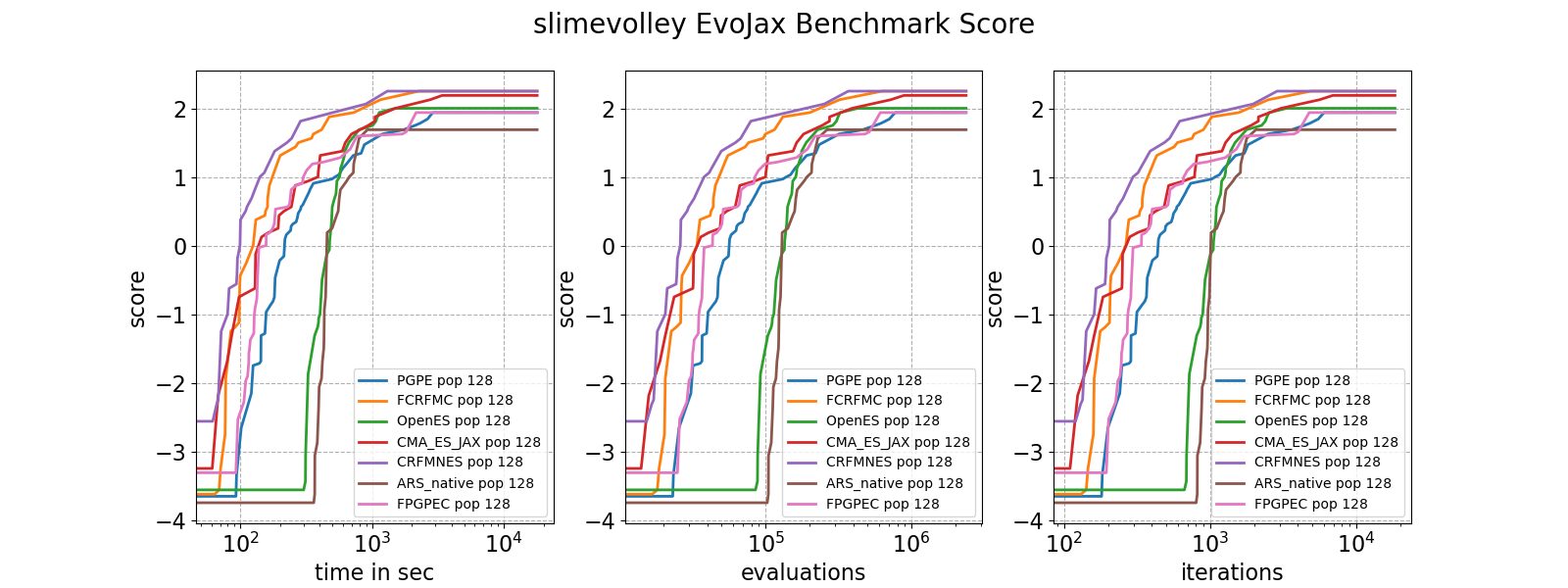 slimevolley EvoJax Benchmark Score