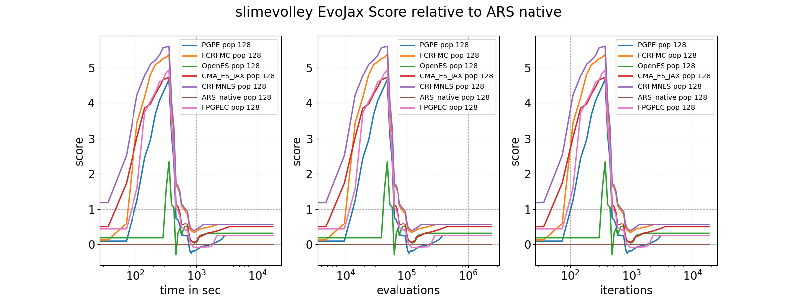 slimevolley EvoJax Score relative to ARS native