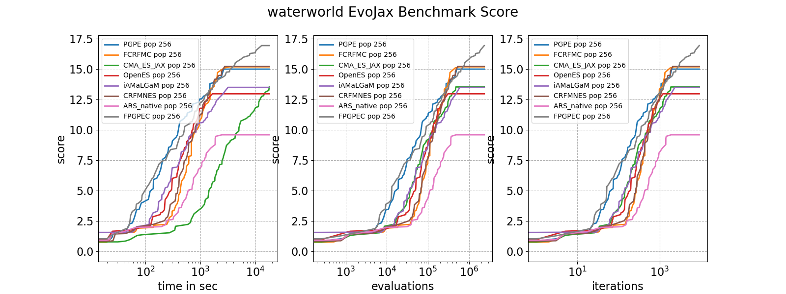 waterworld EvoJax Benchmark Score