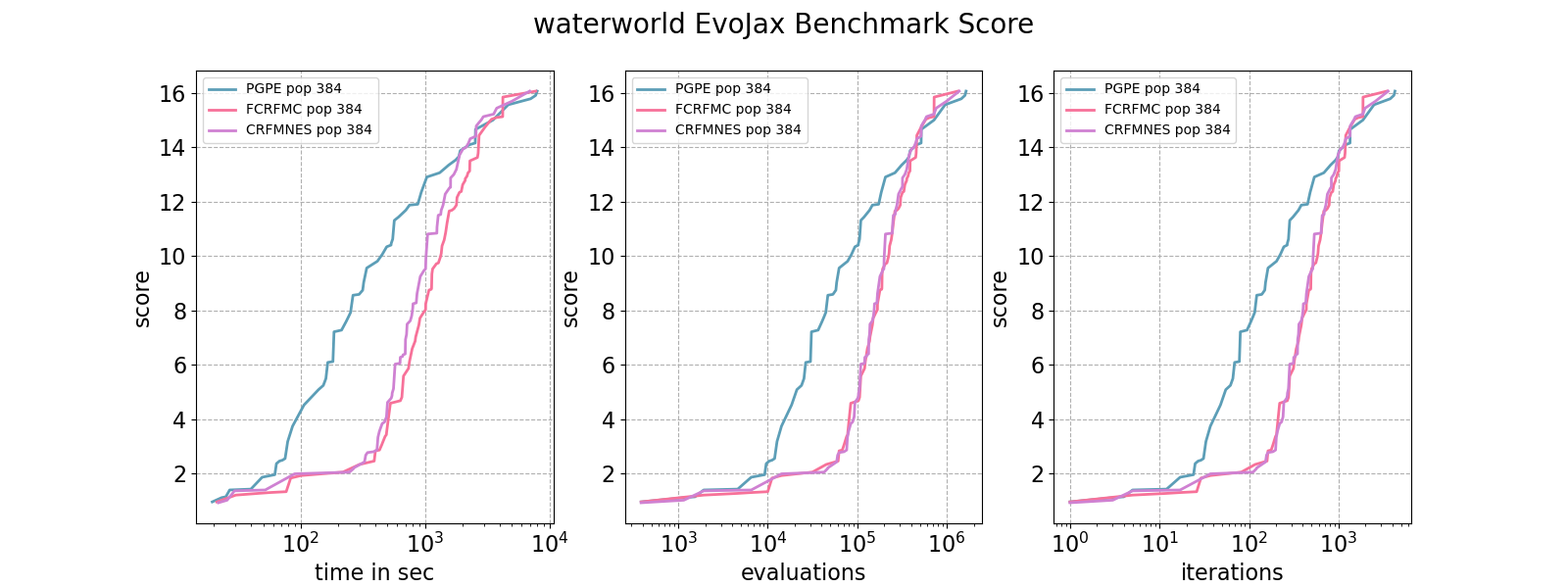 waterworld EvoJax Benchmark Score384