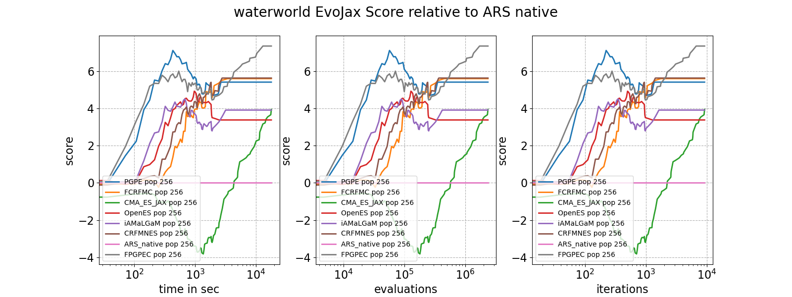 waterworld EvoJax Score relative to ARS native