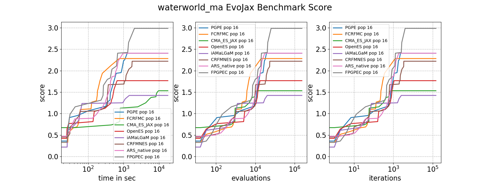 waterworld ma EvoJax Benchmark Score