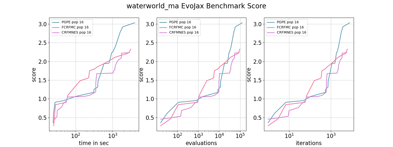 waterworld ma EvoJax Benchmark Score384
